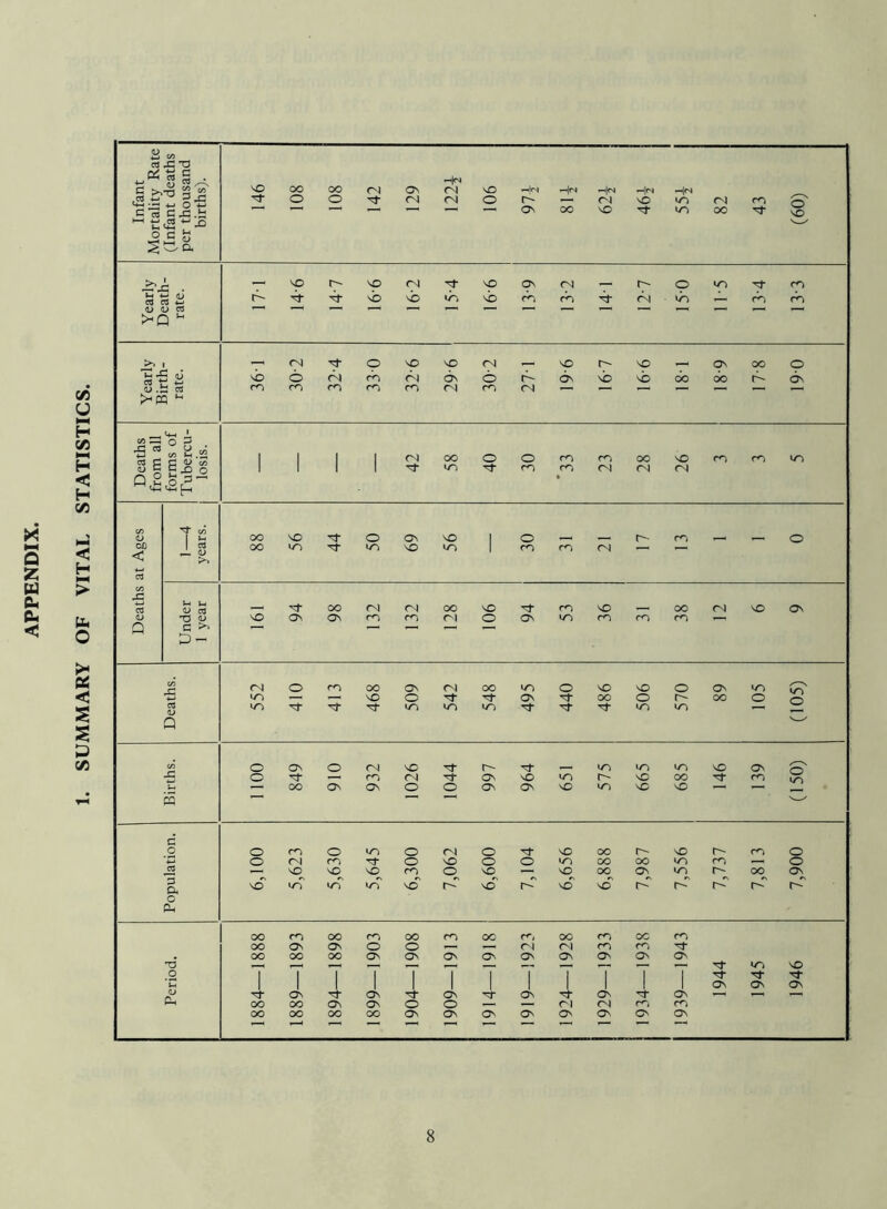 SUMMARY OF VITAL STATISTICS