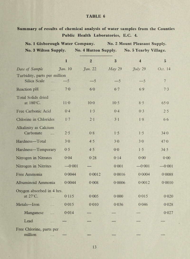 Summary of results of chemical analysis of water samples from the Counties Public Health Laboratories, E.C. 4. No. 1 Gisborough Water Company. No. 2 Mount Pleasant Supply. No. 3 Wilton Supply. No. 4 Hutton Supply. No. 5 Yearby Village. 1 2 3 4 5 Date of Sample Jan. 10 Jan. 22 May 29 July 29 Oct. 14 Turbidity, parts per million Silica Scale —5 —5 —5 —5 7 Reaction pH 7-0 60 6-7 6:9 7-3 Total Solids dried at 180°C. 110 100 10-5 8-5 65-0 Free Carbonic Acid 04 1-3 0-4 0-3 2-5 Chlorine in Chlorides 1-7 2-1 3-1 1-8 6-6 Alkalinity as Calcium Carbonate 2-5 0-8 1-5 1-5 34-0 Hardness—T otal 3-0 4-5 30 3 0 47-0 Hardness—T emporary 05 4-5 00 1-5 34-5 Nitrogen in Nitrates 004 0-28 014 000 000 Nitrogen in Nitrites —0001 — 0001 —0001 —o-ooi Free Ammonia 00044 00012 00016 00004 0-0088 Albuminoid Ammonia 00044 0008 00006 00012 00010 Oxygen absorbed in 4 hrs. at 27°C 0115 0-005 0000 0015 0020 Metals—Iron 0015 o-oio 0036 0046 0-028 Manganese 0-014 — — — 0-027 Lead Free Chlorine, parts per million