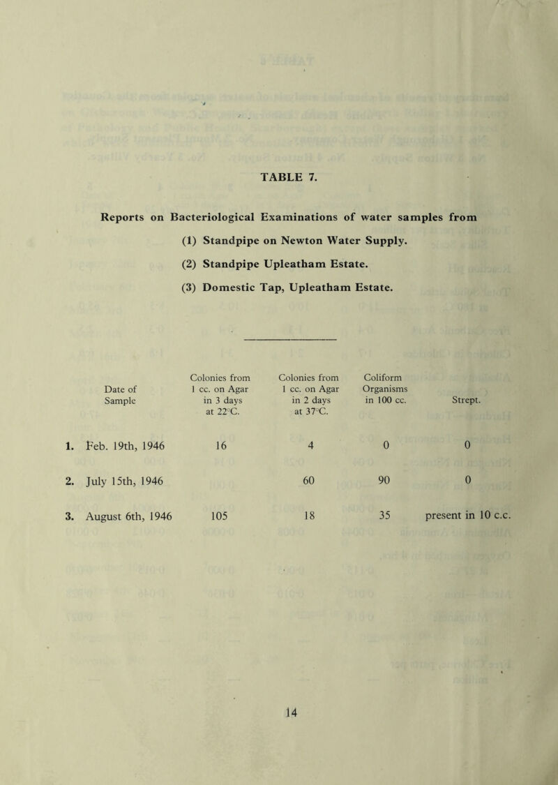 Reports on Bacteriological Examinations of water samples from (1) Standpipe on Newton Water Supply. (2) Standpipe Upleatham Estate. (3) Domestic Tap, Upleatham Estate. Date of Sample Colonies from I cc. on Agar in 3 days at 22°C. Colonies from Coliform 1 cc. on Agar Organisms in 2 days in 100 cc. at 37°C. Strept. 1. Feb. 19th, 1946 16 4 0 0 2. July 15th, 1946 60 90 0 3. August 6th, 1946 105 18 35 present in 10 c.c.