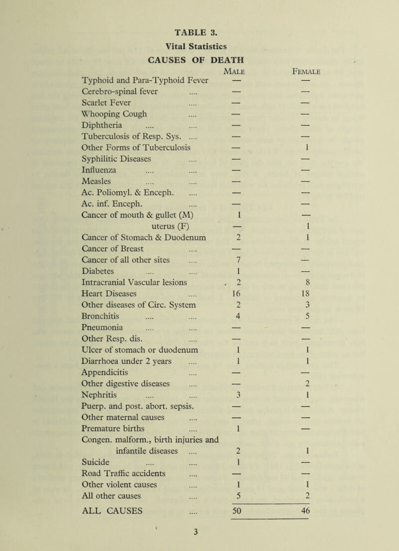 Vital Statistics CAUSES OF DEATH Male Typhoid and Para-Typhoid Fever — Cerebro-spinal fever .... — Scarlet Fever .... — Whooping Cough .... — Diphtheria .... .... — Tuberculosis of Resp. Sys — Other Forms of Tuberculosis — Syphilitic Diseases .... — Influenza .... .... — Measles .... .... — Ac. Poliomyl. & Enceph — Ac. inf. Enceph. .... — Cancer of mouth & gullet (M) 1 uterus (F) — Cancer of Stomach & Duodenum 2 Cancer of Breast .... — Cancer of all other sites .... 7 Diabetes .... .... 1 Intracranial Vascular lesions . 2 Heart Diseases .... 16 Other diseases of Circ. System 2 Bronchitis .... .... 4 Pneumonia .... .... — Other Resp. dis. .... — Ulcer of stomach or duodenum 1 Diarrhoea under 2 years .... 1 Appendicitis .... — Other digestive diseases .... — Nephritis .... .... 3 Puerp. and post, abort, sepsis. — Other maternal causes .... — Premature births .... 1 Congen. malform., birth injuries and infantile diseases .... 2 Suicide .... .... 1 Road Traffic accidents .... — Other violent causes .... 1 All other causes .... 5 ALL CAUSES 50