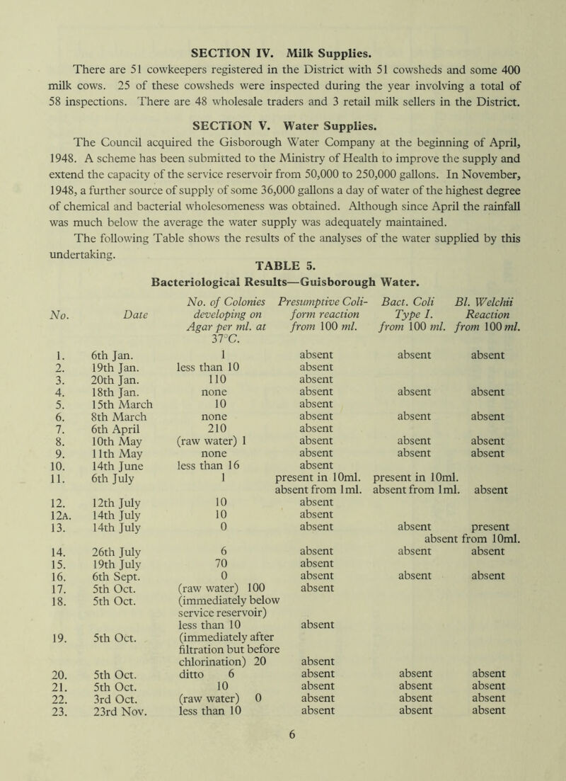 SECTION IV. Milk Supplies. There are 51 cowkeepers registered in the District with 51 cowsheds and some 400 milk cows. 25 of these cowsheds were inspected during the year involving a total of 58 inspections. There are 48 wholesale traders and 3 retail milk sellers in the District. SECTION V. Water Supplies. The Council acquired the Gisborough Water Company at the beginning of April, 1948. A scheme has been submitted to the Ministry of Health to improve the supply and extend the capacity of the service reservoir from 50,000 to 250,000 gallons. In November, 1948, a further source of supply of some 36,000 gallons a day of water of the highest degree of chemical and bacterial wholesomeness was obtained. Although since April the rainfall was much below the average the water supply was adequately maintained. The following Table shows the results of the analyses of the water supplied by this undertaking. TABLE 5. Bacteriological Results—Guisborough Water. No. of Colonies Presumptive Coli- Bact. Coli Bl. Welchii No. Date developing on form reaction Type I. Reaction Agar per ml. at from 100 ml. from 100 ml. from 100 ml. 37°C. 1. 6th Jan. 1 absent absent absent 2. 19th Jan. less than 10 absent 3. 20th Jan. 110 absent 4. 18th Jan. none absent absent absent 5. 15th March 10 absent 6. 8th March none absent absent absent 7. 6th April 210 absent 8. 10th May (raw water) 1 absent absent absent 9. 11th May none absent absent absent 10. 14th June less than 16 absent 11. 6th July 1 present in 10ml. present in 10ml. absent from 1ml. absent from 1ml. absent 12. 12th July 10 absent 12a. 14th July 10 absent 13. 14th July 0 absent absent present absent from 10ml. 14. 26th July 6 absent absent absent 15. 19th July 70 absent 16. 6th Sept. 0 absent absent absent 17. 5th Oct. (raw water) 100 absent 18. 5th Oct. (immediately below service reservoir) less than 10 absent 19. 5th Oct. (immediately after filtration but before chlorination) 20 absent 20. 5th Oct. ditto 6 absent absent absent 21. 5th Oct. 10 absent absent absent 22. 3rd Oct. (raw water) 0 absent absent absent 23. 23rd Nov. less than 10 absent absent absent