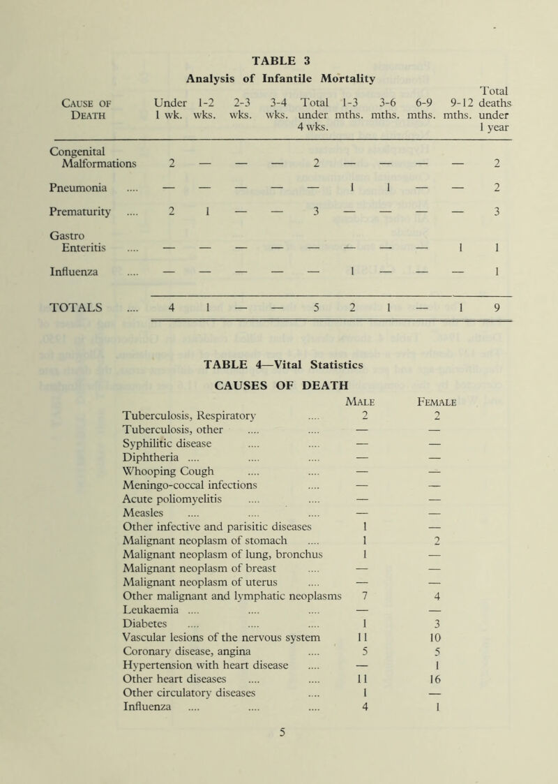 Cause of Death TABLE 3 Analysis of Infantile Mortality Total Under 1-2 2-3 3-4 Total 1-3 3-6 6-9 9-12 deaths 1 wk. wks. wks. wks. under mths. mths. mths. mths. under 4 wks. 1 year Congenital Malformations 2 — — — 2 — — — — 2 Pneumonia .... — — — — — 1 1 — — 2 Prematurity .... 2 1 — — 3 — — — — 3 Gastro Enteritis .... — — — — — — — — 1 1 Influenza .... — — — — — 1 — — — 1 TOTALS .... 4 1 — — 5 2 1 — 1 9 TABLE 4—Vital Statistics CAUSES OF DEATH Male Female Tuberculosis, Respiratory .... 2 2 Tuberculosis, other .... .... — — Syphilitic disease .... .... — — Diphtheria .... .... .... — — Whooping Cough .... .... — — Meningo-coccal infections .... — — Acute poliomyelitis .... .... — — Measles .... .... .... — — Other infective and parisitic diseases 1 — Malignant neoplasm of stomach .... 1 2 Malignant neoplasm of lung, bronchus 1 Malignant neoplasm of breast .... — — Malignant neoplasm of uterus .... — — Other malignant and lymphatic neoplasms 7 4 Leukaemia .... .... .... — — Diabetes .... .... .... 1 3 Vascular lesions of the nervous system 11 10 Coronary disease, angina .... 5 5 Hypertension with heart disease .... — 1 Other heart diseases .... .... 11 16 Other circulatory diseases .... 1 — Influenza .... .... .... 4 1