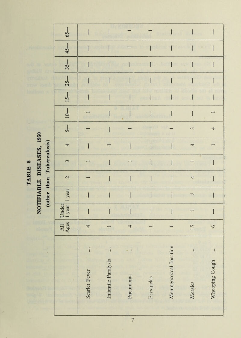NOTIFIABLE DISEASES, 1950 (other than Tuberculosis) 1 1 ~  1 1 1 45— 1 1 - 1 1 1 1 35— 1 1 1 1 1 1 1 25— 1 1 1 1 I 1 1 X 1 1 1 I 1 1 1 1 1 i 1 1 % 1/ i 1 1 1 -  1 - 1 1 1 tn i - i i ~ i <N i i i i i 1 year i i i i i m i Under 1 year i i i i i - i All Ages 'p Scarlet Fever Infantile Paralysis Pneumonia Erysipelas Meningococcal Inection Measles Whooping Cough