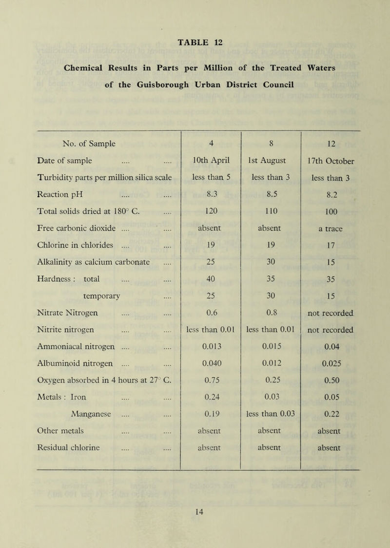 Chemical Results in Parts per Million of the Treated Waters of the Guisborough Urban District Council No. of Sample 4 8 12 Date of sample 10th April 1st August 17th October Turbidity parts per million silica scale less than 5 less than 3 less than 3 Reaction pH 8.3 8.5 8.2 Total solids dried at 180° C. 120 110 100 Free carbonic dioxide .... ' .... absent absent a trace Chlorine in chlorides .... 19 19 17 Alkalinity as calcium carbonate 25 30 15 Hardness: total 40 35 35 temporary 25 30 15 Nitrate Nitrogen 0.6 0.8 not recorded Nitrite nitrogen less than 0.01 less than 0.01 not recorded Ammoniacal nitrogen .... 0.013 0.015 0.04 Albuminoid nitrogen .... 0.040 0.012 0.025 Oxygen absorbed in 4 hours at 27° C. 0.75 0.25 0.50 Metals : Iron 0.24 0.03 0.05 Manganese 0.19 less than 0.03 0.22 Other metals absent absent absent Residual chlorine absent absent absent