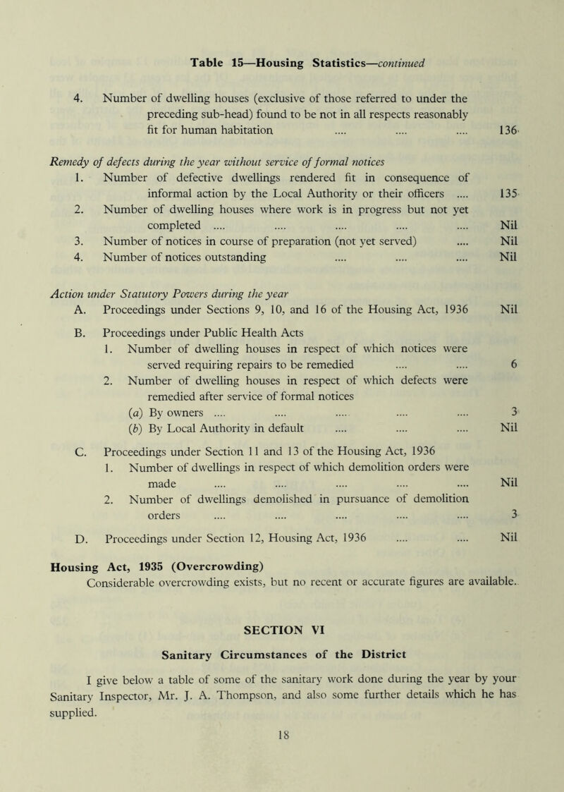Table 15—Housing Statistics—continued 4. Number of dwelling houses (exclusive of those referred to under the preceding sub-head) found to be not in all respects reasonably fit for human habitation .... .... .... 136 Remedy of defects during the year without service of formal notices 1. Number of defective dwellings rendered fit in consequence of informal action by the Local Authority or their officers .... 135 2. Number of dwelling houses where work is in progress but not yet completed .... .... .... .... .... Nil 3. Number of notices in course of preparation (not yet served) .... Nil 4. Number of notices outstanding .... .... .... Nil Action under Statutory Powers during the year A. Proceedings under Sections 9, 10, and 16 of the Housing Act, 1936 Nil B. Proceedings under Public Health Acts 1. Number of dwelling houses in respect of which notices were served requiring repairs to be remedied .... .... 6 2. Number of dwelling houses in respect of which defects were remedied after service of formal notices (a) By owners .... .... .... .... 3 (b) By Local Authority in default .... .... .... Nil C. Proceedings under Section 11 and 13 of the Housing Act, 1936 1. Number of dwellings in respect of which demolition orders were made .... .... .... .... .... Nil 2. Number of dwellings demolished in pursuance of demolition orders .... .... .... .... .... 3 D. Proceedings under Section 12, Housing Act, 1936 .... .... Nil Housing Act, 1935 (Overcrowding) Considerable overcrowding exists, but no recent or accurate figures are available. SECTION VI Sanitary Circumstances of the District I give below a table of some of the sanitary work done during the year by your Sanitary Inspector, Mr. J. A. Thompson, and also some further details which he has supplied.