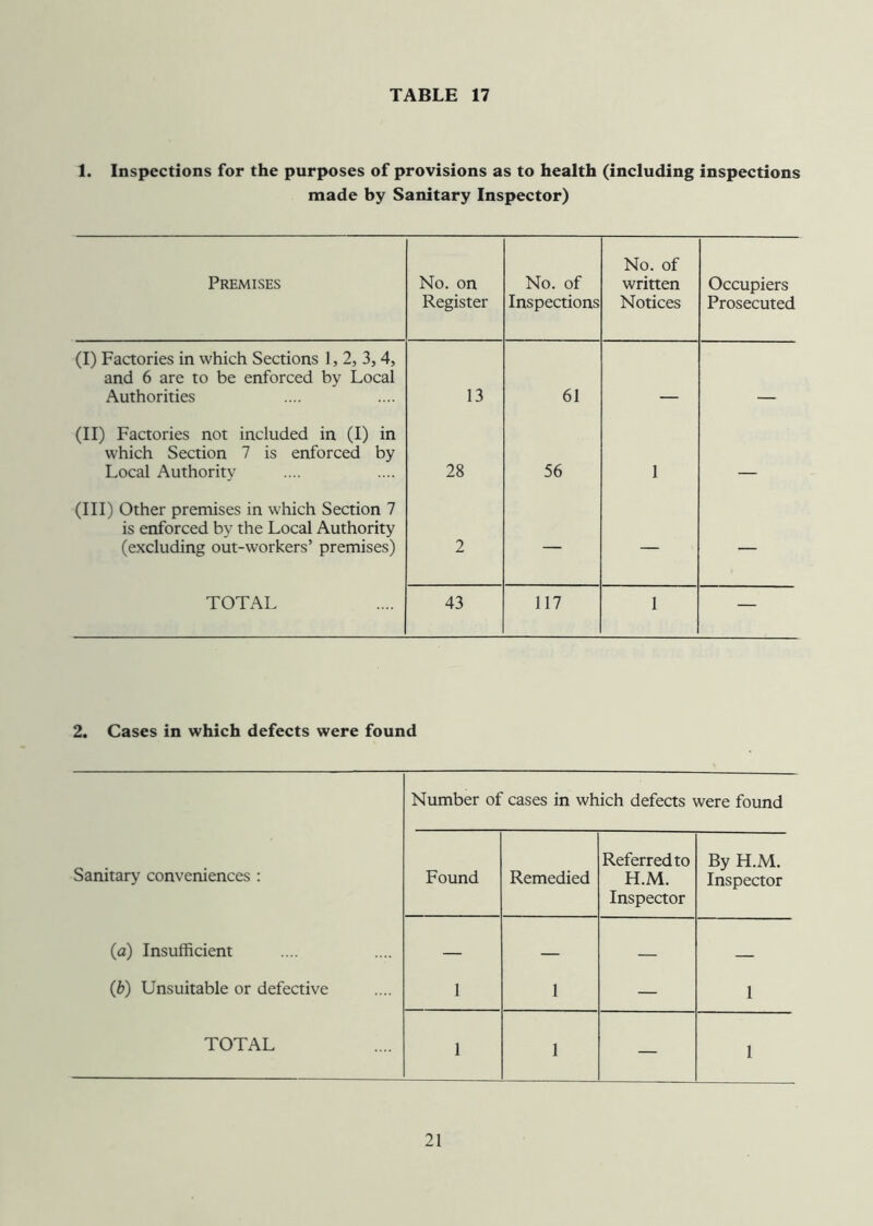 1. Inspections for the purposes of provisions as to health (including inspections made by Sanitary Inspector) Premises No. on Register No. of Inspections No. of written Notices Occupiers Prosecuted (I) Factories in which Sections 1,2, 3, 4, and 6 are to be enforced by Local Authorities 13 61 (II) Factories not included in (I) in which Section 7 is enforced by Local Authority 28 56 1 (III) Other premises in which Section 7 is enforced by the Local Authority (excluding out-workers’ premises) 2 — — — TOTAL 43 117 1 — 2. Cases in which defects were found Number of cases in which defects were found Sanitary conveniences : Found Remedied Referred to H.M. Inspector By H.M. Inspector (a) Insufficient — — (b) Unsuitable or defective 1 1 — 1 TOTAL 1 1 — 1
