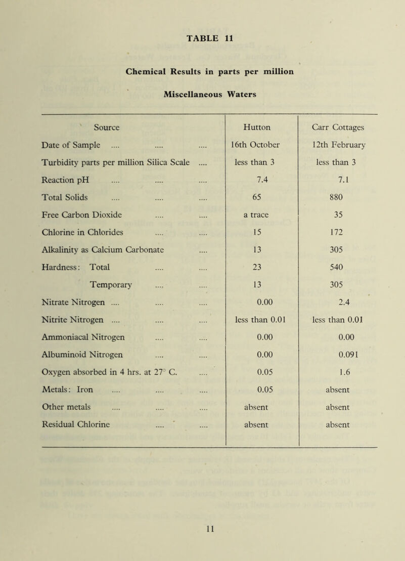 Chemical Results in parts per million Miscellaneous Waters Source Hutton Carr Cottages Date of Sample 16th October 12th February Turbidity parts per million Silica Scale .... less than 3 less than 3 Reaction pH 7.4 7.1 Total Solids 65 880 Free Carbon Dioxide a trace 35 Chlorine in Chlorides 15 172 Alkalinity as Calcium Carbonate 13 305 Hardness: Total 23 540 Temporary 13 305 Nitrate Nitrogen .... 0.00 2.4 Nitrite Nitrogen .... less than 0.01 less than 0.01 Ammoniacal Nitrogen 0.00 0.00 Albuminoid Nitrogen 0.00 0.091 Oxygen absorbed in 4 hrs. at 27° C. 0.05 1.6 Metals: Iron 0.05 absent Other metals absent absent Residual Chlorine absent absent 11