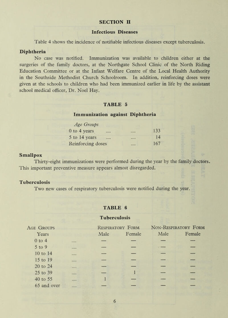 SECTION II Infectious Diseases Table 4 shows the incidence of notifiable infectious diseases except tuberculosis. Diphtheria No case was notified. Immunization was available to children either at the surgeries of the family doctors, at the Northgate School Clinic of the North Riding Education Committee or at the Infant Welfare Centre of the Local Health Authority in the Southside Methodist Church Schoolroom. In addition, reinforcing doses were given at the schools to children who had been immunized earlier in life by the assistant school medical officer, Dr. Noel Hay. TABLE 5 Immunization against Diphtheria Age Groups 0 to 4 years 5 to 14 years Reinforcing doses Smallpox Thirty-eight immunizations were performed during the year by the family doctors. This important preventive measure appears almost disregarded. Tuberculosis Two new cases of respiratory tuberculosis were notified during the year. 133 14 167 Age Groups Years 0 to 4 5 to 9 10 to 14 15 to 19 20 to 24 25 to 39 40 to 55 65 and over TABLE 6 Tuberculosis Respiratory Form Non-Respiratory Form Male Female Male Female 1 1 —