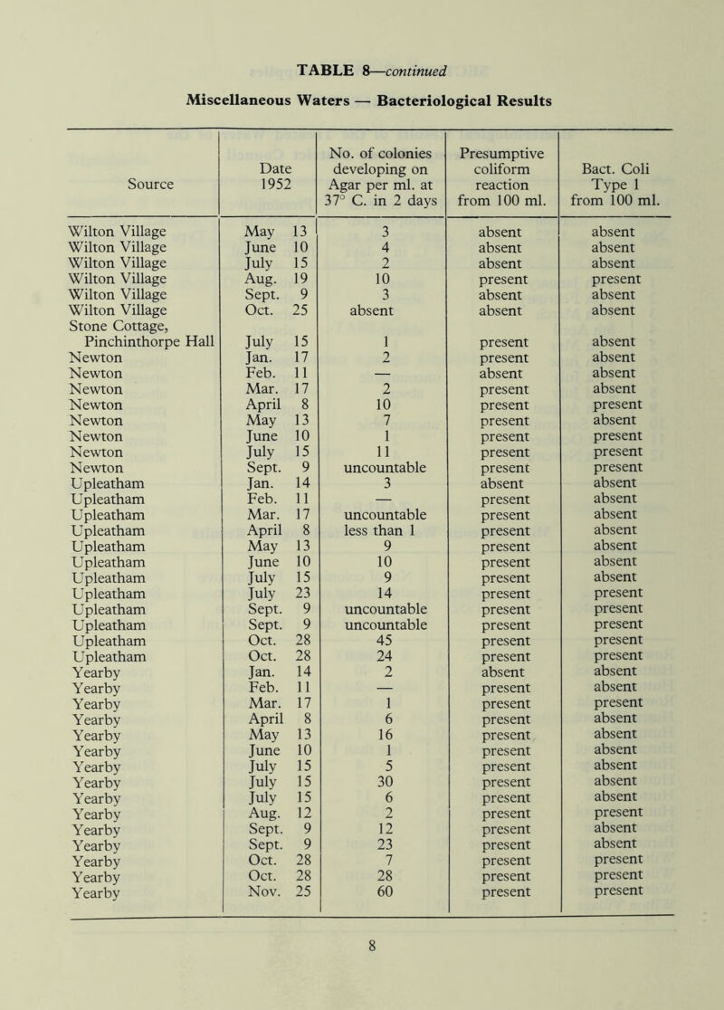 TABLE 8—continued Miscellaneous Waters — Bacteriological Results Source Date 1952 No. of colonies developing on Agar per ml. at 37° C. in 2 days Presumptive coliform reaction from 100 ml. Bact. Coli Type 1 from 100 ml. Wilton Village May 13 3 absent absent Wilton Village June 10 4 absent absent Wilton Village July 15 2 absent absent Wilton Village Aug. 19 10 present present Wilton Village Sept. 9 3 absent absent Wilton Village Oct. 25 absent absent absent Stone Cottage, Pinchinthorpe Hall July 15 1 present absent Newton Jan. 17 2 present absent Newton Feb. 11 — absent absent Newton Mar. 17 2 present absent Newton April 8 10 present present Newton May 13 7 present absent Newton June 10 1 present present Newton July 15 11 present present Newton Sept. 9 uncountable present present Upleatham Jan. 14 3 absent absent Upleatham Feb. 11 — present absent Upleatham Mar. 17 uncountable present absent Upleatham April 8 less than 1 present absent Upleatham May 13 9 present absent Upleatham June 10 10 present absent Upleatham July 15 9 present absent Upleatham July 23 14 present present Upleatham Sept. 9 uncountable present present Upleatham Sept. 9 uncountable present present Upleatham Oct. 28 45 present present Upleatham Oct. 28 24 present present Yearby Jan. 14 2 absent absent Year by Feb. 11 — present absent Yearby Mar. 17 1 present present Yearby April 8 6 present absent Yearby May 13 16 present absent Yearby June 10 1 present absent Yearby July 15 5 present absent Yearby July 15 30 present absent Yearby July 15 6 present absent Yearby Aug. 12 2 present present Yearby Sept. 9 12 present absent Yearby Sept. 9 23 present absent Yearby Oct. 28 7 present present Yearby Oct. 28 28 present present Yearby Nov. 25 60 present present