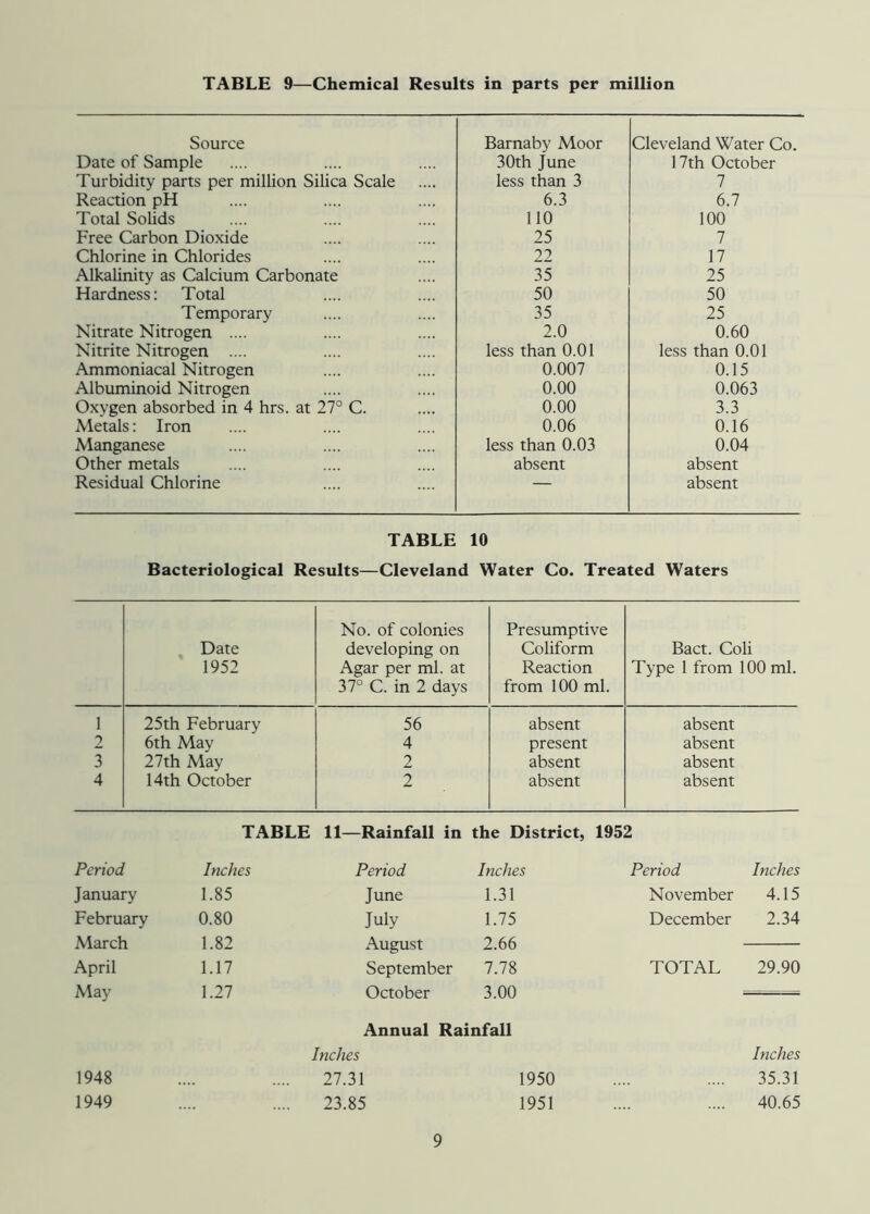 TABLE 9—Chemical Results in parts per million Source Barnaby Moor Cleveland Water Co. Date of Sample 30th June 17th October Turbidity parts per million Silica Scale less than 3 7 Reaction pH 6.3 6.7 Total Solids 110 100 Free Carbon Dioxide 25 7 Chlorine in Chlorides 22 17 Alkalinity as Calcium Carbonate 35 25 Hardness: Total 50 50 Temporary 35 25 Nitrate Nitrogen .... 2.0 0.60 Nitrite Nitrogen .... less than 0.01 less than 0.01 Ammoniacal Nitrogen 0.007 0.15 Albuminoid Nitrogen 0.00 0.063 Oxygen absorbed in 4 hrs. at 21° C. 0.00 3.3 Metals: Iron 0.06 0.16 Manganese less than 0.03 0.04 Other metals absent absent Residual Chlorine — absent TABLE 10 Bacteriological Results—Cleveland Water Co. Treated Waters Date 1952 No. of colonies developing on Agar per ml. at 37° C. in 2 days Presumptive Coliform Reaction from 100 ml. Bact. Coli Type 1 from 100 ml. 1 25th February 56 absent absent 2 6th May 4 present absent 3 27th May 2 absent absent 4 14th October 2 absent absent TABLE 11—Rainfall in the District, 1952 Period Inches Period Inches Period Inches January 1.85 June 1.31 November 4.15 February 0.80 July 1.75 December 2.34 March 1.82 August 2.66 April 1.17 September 7.78 TOTAL 29.90 May 1.27 October 3.00 Annual Rainfall Inches Inches 1948 27.31 1950 35.31 1949 23.85 1951 40.65