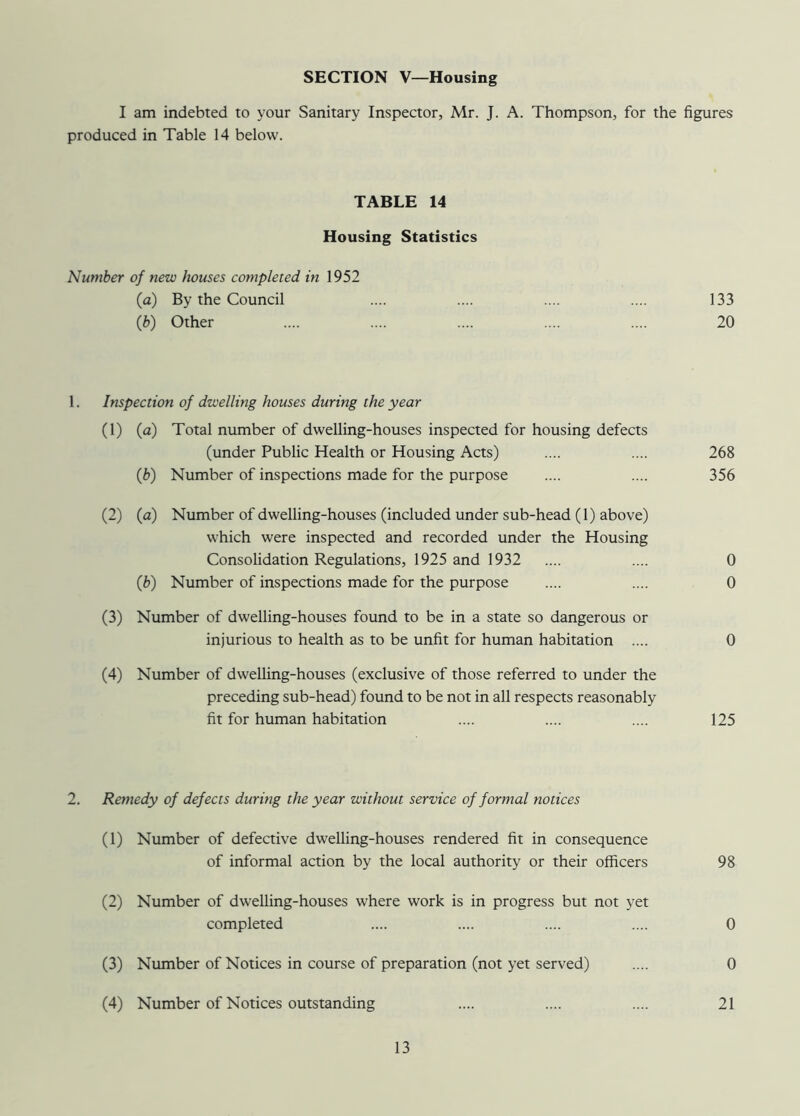 SECTION V—Housing I am indebted to your Sanitary Inspector, Mr. J. A. Thompson, for the figures produced in Table 14 below. TABLE 14 Housing Statistics Number of new houses completed, in 1952 (a) By the Council .... .... .... .... 133 (6) Other .... .... .... .... .... 20 1. Inspection of dwelling houses during the year (1) (a) Total number of dwelling-houses inspected for housing defects (under Public Health or Housing Acts) .... .... 268 (b) Number of inspections made for the purpose .... .... 356 (2) (a) Number of dwelling-houses (included under sub-head (1) above) which were inspected and recorded under the Housing Consolidation Regulations, 1925 and 1932 .... .... 0 (b) Number of inspections made for the purpose .... .... 0 (3) Number of dwelling-houses found to be in a state so dangerous or injurious to health as to be unfit for human habitation .... 0 (4) Number of dwelling-houses (exclusive of those referred to under the preceding sub-head) found to be not in all respects reasonably fit for human habitation .... .... .... 125 2. Remedy of defects during the year without service of formal notices (1) Number of defective dwelling-houses rendered fit in consequence of informal action by the local authority or their officers 98 (2) Number of dwelling-houses where work is in progress but not yet completed .... .... .... .... 0 (3) Number of Notices in course of preparation (not yet served) .... 0 (4) Number of Notices outstanding .... .... .... 21