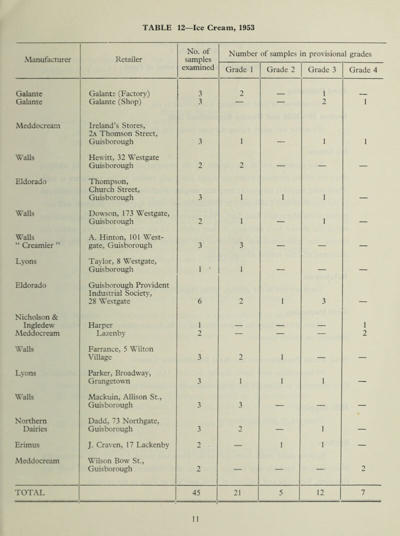 TABLE 12—Ice Cream, 1953 Manufacturer Retailer No. of samples Number of samples in provisional grades examined Grade 1 Grade 2 Grade 3 Grade 4 Galantc Galante (Factory) 3 2 1 Galante Galante (Shop) 3 — _ 2 1 Meddocream Ireland’s Stores, 2a Thomson Street, Guisborough 3 1 1 1 Walls Hewitt, 32 Westgate Guisborough 2 2 — — — Eldorado Thompson, Church Street, Guisborough 3 1 1 1 _ Walls Dowson, 173 Westgate, Guisborough 2 1 — 1 — Walls “ Creamier ” A. Hinton, 101 West- gate, Guisborough 3 3 — — — Lyons Taylor, 8 Westgate, Guisborough 1 • 1 — — — Eldorado Guisborough Provident Industrial Society, 28 Westgate 6 2 1 3 - Nicholson & Ingledev/ Harper 1 — — — 1 Meddocream Lazenby 2 — — — 2 Walls Farrance, 5 Wilton Village 3 2 1 — — Lyons Parker, Broadway, Grangetown 3 1 1 1 — Walls Mackuin, Allison St., Guisborough 3 3 — — — Northern Dairies Dadd, 73 Northgate, Guisborough 3 2 — 1 — Erimus J. Craven, 17 Lackenby 2 — 1 1 — Meddocream Wilson Bow St., Guisborough 2 — — — 2 TOTAL 45 21 5 12 7