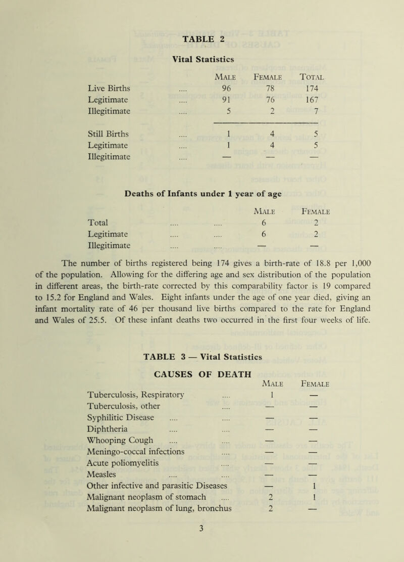 Vital Statistics Male Female Total Live Births 96 78 174 Legitimate 91 76 167 Illegitimate 5 2 7 Still Births 1 4 5 Legitimate 1 4 5 Illegitimate — — — Deaths of Infants under 1 year of age Male Female Total .... .... 6 2 Legitimate .... .... 6 2 Illegitimate .... .... — — The number of births registered being 174 gives a birth-rate of 18.8 per 1,000 of the population. Allowing for the differing age and sex distribution of the population in different areas, the birth-rate corrected by this comparability factor is 19 compared to 15.2 for England and Wales. Eight infants under the age of one year died, giving an infant mortality rate of 46 per thousand live births compared to the rate for England and Wales of 25.5. Of these infant deaths two occurred in the first four weeks of life. TABLE 3 — Vital Statistics CAUSES OF DEATH Male Tuberculosis, Respiratory .... 1 Tuberculosis, other .... — Syphilitic Disease .... .... — Diphtheria .... .... — Whooping Cough .... .... — Meningo-coccal infections .... — Acute poliomyelitis .... — Measles .... .... — Other infective and parasitic Diseases — Malignant neoplasm of stomach .... 2 Malignant neoplasm of lung, bronchus 2 Female 1 1