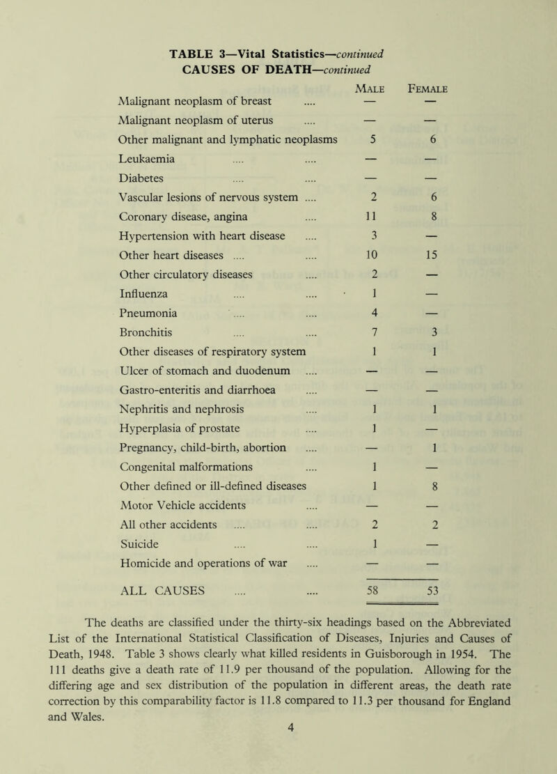 TABLE 3—Vital Statistics—continued CAUSES OF DEATH—continued Male Malignant neoplasm of breast .... — Malignant neoplasm of uterus .... — Other malignant and lymphatic neoplasms 5 Leukaemia .... .... — Diabetes .... .... — Vascular lesions of nervous system .... 2 Coronary disease, angina .... 11 Hypertension with heart disease .... 3 Other heart diseases .... .... 10 Other circulatory diseases .... 2 Influenza .... .... • 1 Pneumonia .... .... 4 Bronchitis .... .... 7 Other diseases of respiratory system 1 Ulcer of stomach and duodenum Gastro-enteritis and diarrhoea Nephritis and nephrosis .... 1 Hyperplasia of prostate .... 1 Pregnancy, child-birth, abortion .... — Congenital malformations .... 1 Other defined or ill-defined diseases 1 Motor Vehicle accidents .... — All other accidents .... .... 2 Suicide .... .... 1 Homicide and operations of war .... — Female 6 6 8 15 3 1 1 1 8 2 ALL CAUSES 58 53 The deaths are classified under the thirty-six headings based on the Abbreviated List of the International Statistical Classification of Diseases, Injuries and Causes of Death, 1948. Table 3 shows clearly what killed residents in Guisborough in 1954. The 111 deaths give a death rate of 11.9 per thousand of the population. Allowing for the dilfering age and sex distribution of the population in different areas, the death rate correction by this comparability factor is 11.8 compared to 11.3 per thousand for England and Wales.