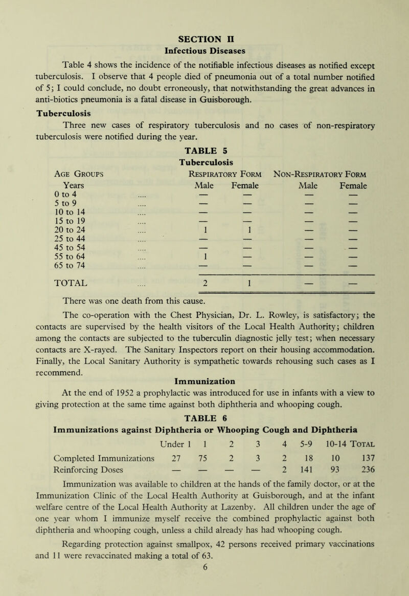 SECTION II Infectious Diseases Table 4 shows the incidence of the notifiable infectious diseases as notified except tuberculosis. I observe that 4 people died of pneumonia out of a total number notified of 5; I could conclude, no doubt erroneously, that notwithstanding the great advances in anti-biotics pneumonia is a fatal disease in Guisborough. Tuberculosis Three new cases of respiratory tuberculosis and no cases of non-respiratory tuberculosis were notified during the year. TABLE 5 Tuberculosis Age Groups Respiratory Form Non-Respiratory Form Years Male Female Male Female 0 to 4 .... — — — — 5 to 9 .... — — — — 10 to 14 .... — — — — 15 to 19 .... — — — — 20 to 24 .... 11 — — 25 to 44 .... — — — — 45 to 54 .... — — — — 55 to 64 .... 1 — — — 65 to 74 ... — — — — TOTAL .... 2 1 — There was one death from this cause. The co-operation with the Chest Physician, Dr. L. Rowley, is satisfactory; the contacts are supervised by the health visitors of the Local Health Authority; children among the contacts are subjected to the tuberculin diagnostic jelly test; when necessary contacts are X-rayed. The Sanitary Inspectors report on their housing accommodation. Finally, the Local Sanitary Authority is sympathetic towards rehousing such cases as I recommend. Immunization At the end of 1952 a prophylactic was introduced for use in infants with a view to giving protection at the same time against both diphtheria and whooping cough. TABLE 6 Immunizations against Diphtheria or Whooping Cough and Diphtheria Under 1 1 2 3 4 5-9 10-14 Total Completed Immunizations 27 75 2 3 2 18 10 137 Reinforcing Doses — — — — 2 141 93 236 Immunization was available to children at the hands of the family doctor, or at the Immunization Clinic of the Local Health Authority at Guisborough, and at the infant welfare centre of the Local Health Authority at Lazenby. All children under the age of one year whom I immunize myself receive the combined prophylactic against both diphtheria and whooping cough, unless a child already has had whooping cough. Regarding protection against smallpox, 42 persons received primary vaccinations and 11 were revaccinated making a total of 63.