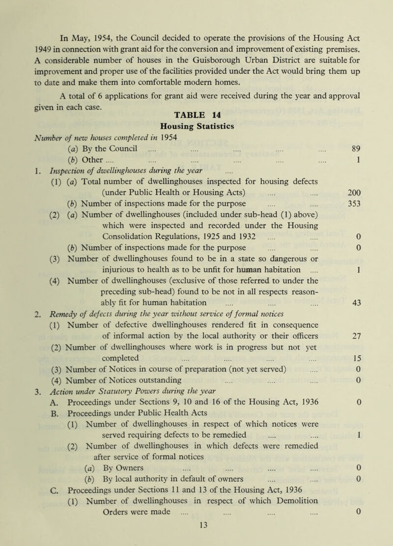 In May, 1954, the Council decided to operate the provisions of the Housing Act 1949 in connection with grant aid for the conversion and improvement of existing premises. A considerable number of houses in the Guisborough Urban District are suitable for improvement and proper use of the facilities provided under the Act would bring them up to date and make them into comfortable modern homes. A total of 6 applications for grant aid were received during the year and approval given in each case. TABLE 14 Housing Statistics Number of new houses completed in 1954 (a) By the Council .... .... .... .... .... 89 (b) Other .... .... .... .... .... .... 1 1. Inspection of dwellinghouses during the year (1) (a) Total number of dwellinghouses inspected for housing defects (under Public Health or Housing Acts) .... .... 200 (,b) Number of inspections made for the purpose .... .... 353 (2) (a) Number of dwellinghouses (included under sub-head (1) above) which were inspected and recorded under the Housing Consolidation Regulations, 1925 and 1932 .... .... 0 (,b) Number of inspections made for the purpose .... .... 0 (3) Number of dwellinghouses found to be in a state so dangerous or injurious to health as to be unfit for human habitation .... 1 (4) Number of dwellinghouses (exclusive of those referred to under the preceding sub-head) found to be not in all respects reason- ably fit for human habitation .... .... .... 43 2. Remedy of defects during the year without service of formal notices (1) Number of defective dwellinghouses rendered fit in consequence of informal action by the local authority or their officers 27 (2) Number of dwellinghouses where work is in progress but not yet completed .... .... .... .... 15 (3) Number of Notices in course of preparation (not yet served) .... 0 (4) Number of Notices outstanding .... .... .... 0 3. Action under Statutory Powers during the year A. Proceedings under Sections 9, 10 and 16 of the Housing Act, 1936 0 B. Proceedings under Public Health Acts (1) Number of dwellinghouses in respect of which notices were served requiring defects to be remedied .... .... I (2) Number of dwellinghouses in which defects were remedied after service of formal notices (a) By Owners .... .... .... .... 0 (b) By local authority in default of owners .... .... 0 C. Proceedings under Sections 11 and 13 of the Housing Act, 1936 (1) Number of dwellinghouses in respect of which Demolition Orders were made .... .... .... .... 0