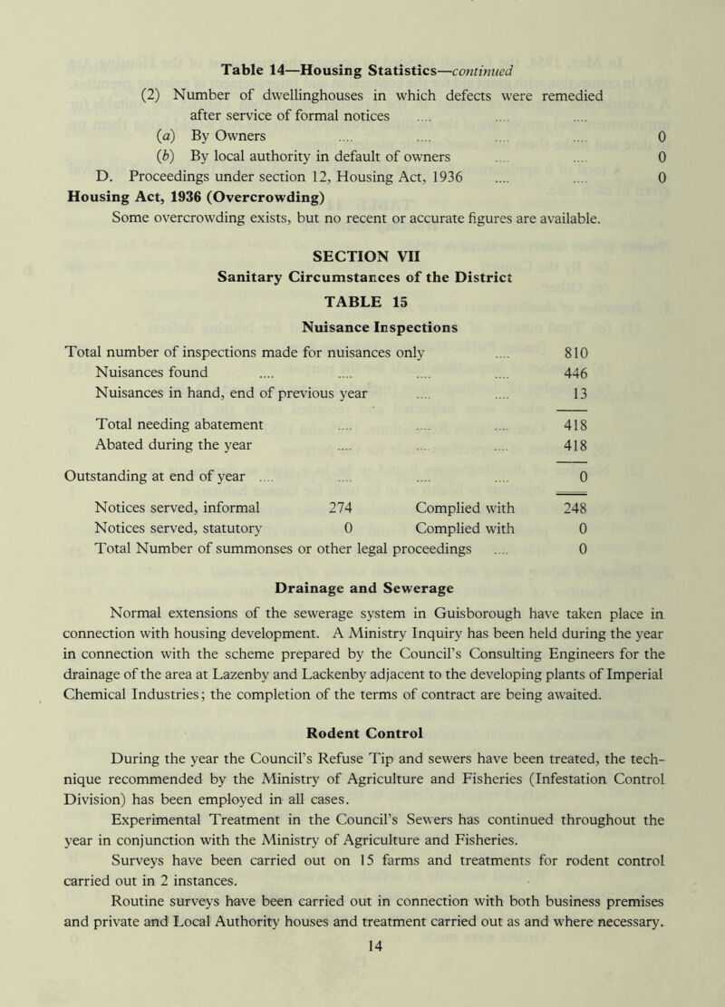 Table 14—Housing Statistics—continued (2) Number of dwellinghouses in which defects were remedied after service of formal notices (a) By Owners .... .... ... .... 0 (b) By local authority in default of owners ... .... 0 D. Proceedings under section 12, Housing Act, 1936 .... .... 0 Housing Act, 1936 (Overcrowding) Some overcrowding exists, but no recent or accurate figures are available. SECTION VII Sanitary Circumstances of the District TABLE 15 Nuisance Inspections Total number of inspections made for nuisances only .... 810 Nuisances found 446 Nuisances in hand, end of previous year 13 Total needing abatement 418 Abated during the year 418 Outstanding at end of year . 0 Notices served, informal 274 Complied with 248 Notices served, statutory 0 Complied with 0 Total Number of summonses or other legal proceedings .... 0 Drainage and Sewerage Normal extensions of the sewerage system in Guisborough have taken place in connection with housing development. A Ministry Inquiry has been held during the year in connection with the scheme prepared by the Council’s Consulting Engineers for the drainage of the area at Lazenby and Lackenby adjacent to the developing plants of Imperial Chemical Industries; the completion of the terms of contract are being awaited. Rodent Control During the year the Council’s Refuse Tip and sewers have been treated, the tech- nique recommended by the Ministry of Agriculture and Fisheries (Infestation Control Division) has been employed in all cases. Experimental Treatment in the Council’s Sewers has continued throughout the year in conjunction with the Ministry of Agriculture and Fisheries. Surveys have been carried out on 15 farms and treatments for rodent control carried out in 2 instances. Routine surveys have been carried out in connection with both business premises and private and Local Authority houses and treatment carried out as and where necessary.