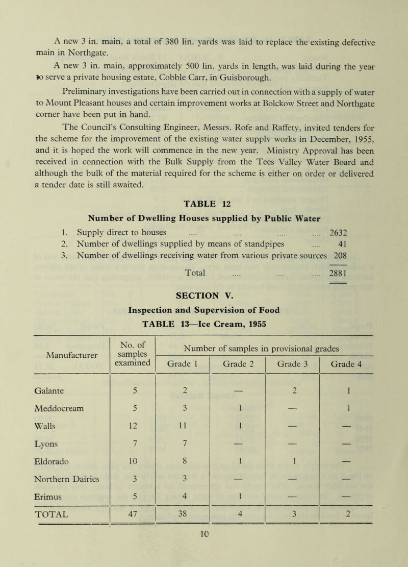 A new 3 in. main, a total of 380 lin. yards was laid to replace the existing defective main in Northgate. A new 3 in. main, approximately 500 lin. yards in length, was laid during the year to serve a private housing estate. Cobble Carr, in Guisborough. Preliminary investigations have been carried out in connection with a supply of water to Mount Pleasant houses and certain improvement works at Bolckow Street and Northgate corner have been put in hand. The Council’s Consulting Engineer, Messrs. Rofe and Ralfety, invited tenders for the scheme for the improvement of the existing water supplv works in December, 1955, and it is hoped the work will commence in the new year. Ministry Approval has been received in connection with the Bulk Supply from the Tees Valley Water Board and although the bulk of the material required for the scheme is either on order or delivered a tender date is still awaited. TABLE 12 Number of Dwelling Houses supplied by Public Water 1. Supply direct to houses .... .... .... .... 2632 2. Number of dwellings supplied by means of standpipes .... 41 3. Number of dwellings receiving water from various private sources 208 Total .... ... .... 2881 SECTION V. Inspection and Supervision of Food TABLE 13—Ice Cream, 1955 Manufacturer No. of samples examined Number of samples in provisional grades Grade 1 Grade 2 Grade 3 Grade 4 Galante 5 2 — 2 1 Meddocream 5 3 1 — 1 Walls 12 11 1 — — Lyons 7 7 — — — Eldorado 10 8 1 1 — Northern Dairies 3 3 — — — Erimus 5 4 1 — — TOTAL 47 38 4 3 2