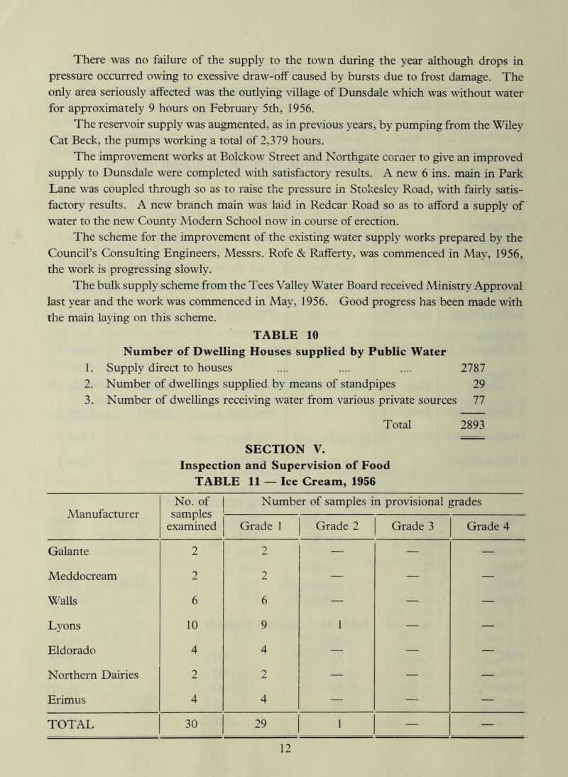 There was no failure of the supply to the town during the year although drops in pressure occurred owing to exessive draw-off caused by bursts due to frost damage. The only area seriously affected was the outlying village of Dunsdale which was without water for approximately 9 hours on February 5th, 1956. The reservoir supply was augmented, as in previous years, by pumping from the Wiley Cat Beck, the pumps working a total of 2,379 hours. The improvement works at Bolckow Street and Northgate corner to give an improved supply to Dunsdale were completed with satisfactory results. A new 6 ins. main in Park Lane was coupled through so as to raise the pressure in Stokesley Road, with fairly satis- factory results. A new branch main was laid in Redcar Road so as to afford a supply of water to the new County Modern School now in course of erection. The scheme for the improvement of the existing water supply works prepared by the Council’s Consulting Engineers, Messrs. Rofe & Rafferty, was commenced in May, 1956, the work is progressing slowly. The bulk supply scheme from the Tees Valley Water Board received Ministry Approval last year and the work was commenced in May, 1956. Good progress has been made with the main laying on this scheme. TABLE 10 Number of Dwelling Houses supplied by Public Water 1. Supply direct to houses .... .... .... 2787 2. Number of dwellings supplied by means of standpipes 29 3. Number of dwellings receiving water from various private sources 77 Total 2893 SECTION V. Inspection and Supervision of Food TABLE 11 — Ice Cream, 1956 Manufacturer No. of samples examined Number of samples in provisional grades Grade 1 Grade 2 Grade 3 Grade 4 Galante 2 2 —■ — — Meddocream 2 2 — — — Walls 6 6 — — — Lyons 10 9 1 — — Eldorado 4 4 — — — Northern Dairies 2 2 — — — Erimus 4 4 — — — TOTAL 30 29 1 — —