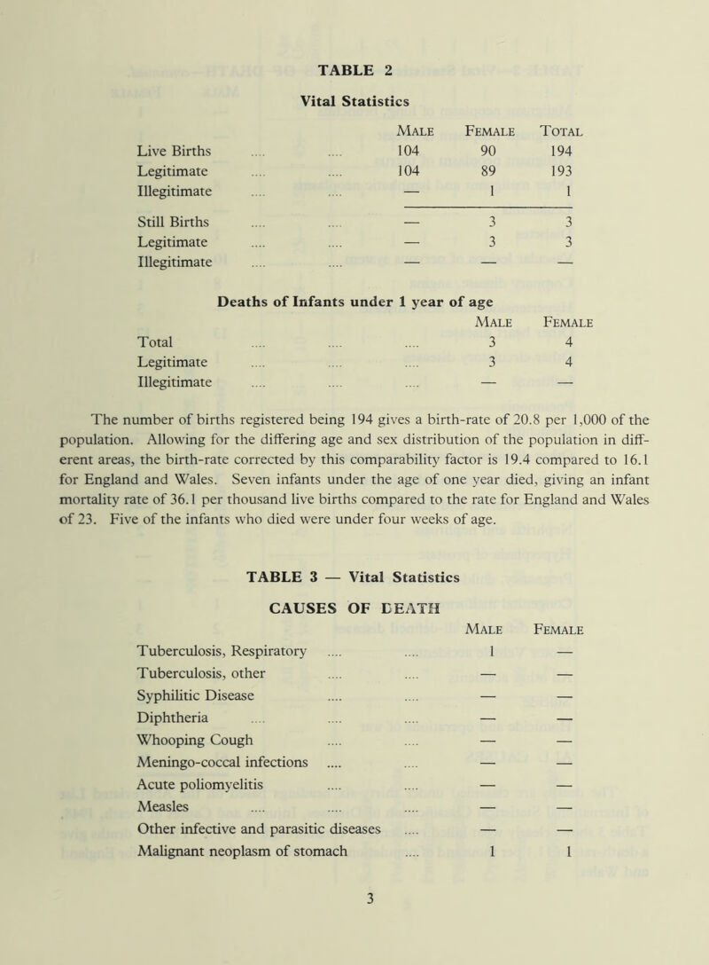 Live Births Legitimate Illegitimate Still Births Legitimate Illegitimate Vital Statistics Male Female Total 104 90 194 104 89 193 — 1 1 3 3 3 3 Deaths of Infants under 1 year of age Male Female Total .... .... .... 3 4 Legitimate .... .... .... 3 4 Illegitimate .... .... .... — — The number of births registered being 194 gives a birth-rate of 20.8 per 1,000 of the population. Allowing for the differing age and sex distribution of the population in diff- erent areas, the birth-rate corrected by this comparability factor is 19.4 compared to 16.1 for England and Wales. Seven infants under the age of one year died, giving an infant mortality rate of 36.1 per thousand live births compared to the rate for England and Wales of 23. Five of the infants who died were under four weeks of age. TABLE 3 — Vital Statistics CAUSES OF DEATH Male Female Tuberculosis, Respiratory .... .... 1 — Tuberculosis, other .... .... — — Syphilitic Disease .... .... — — Diphtheria .... .... .... — — Whooping Cough .... .... — — Meningo-coccal infections .... .... — — Acute poliomyelitis .... .... — — Measles .... .... .... — — Other infective and parasitic diseases .... — — Malignant neoplasm of stomach .... 1 1