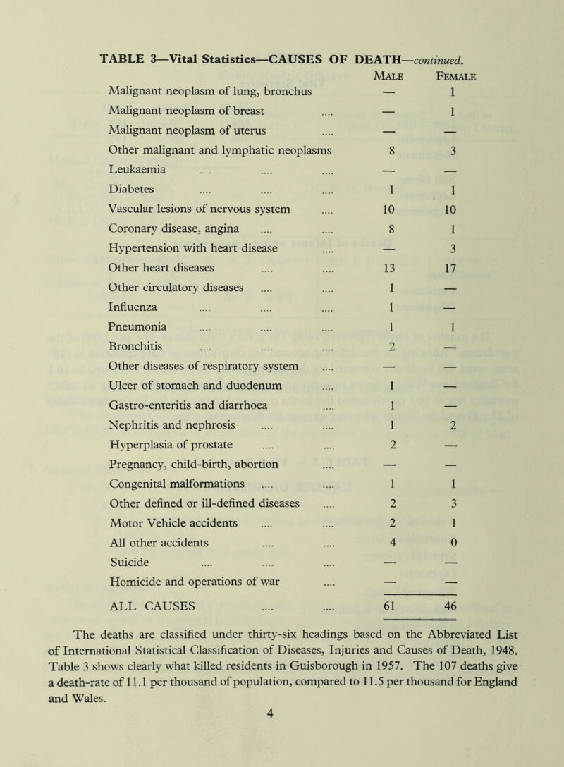 TABLE 3—Vital Statistics—CAUSES OF DEATH- Male -continued. Female Malignant neoplasm of lung, bronchus — 1 Malignant neoplasm of breast — 1 Malignant neoplasm of uterus — — Other malignant and lymphatic neoplasms 8 3 Leukaemia — — Diabetes 1 1 Vascular lesions of nervous system 10 10 Coronary disease, angina 8 1 Hypertension with heart disease — 3 Other heart diseases 13 17 Other circulatory diseases 1 — Influenza 1 — Pneumonia 1 1 Bronchitis 2 — Other diseases of respiratory system — — Ulcer of stomach and duodenum 1 — Gastro-enteritis and diarrhoea 1 — Nephritis and nephrosis 1 2 Hyperplasia of prostate 2 — Pregnancy, child-birth, abortion — — Congenital malformations 1 1 Other defined or ill-defined diseases 2 3 Motor Vehicle accidents 2 1 All other accidents 4 0 Suicide — — Homicide and operations of war — — ALL CAUSES 61 46 The deaths are classified under thirty-six headings based on the Abbreviated List of International Statistical Classification of Diseases, Injuries and Causes of Death, 1948. Table 3 shows clearly what killed residents in Guisborough in 1957. The 107 deaths give a death-rate of 11.1 per thousand of population, compared to 11.5 per thousand for England and Wales.