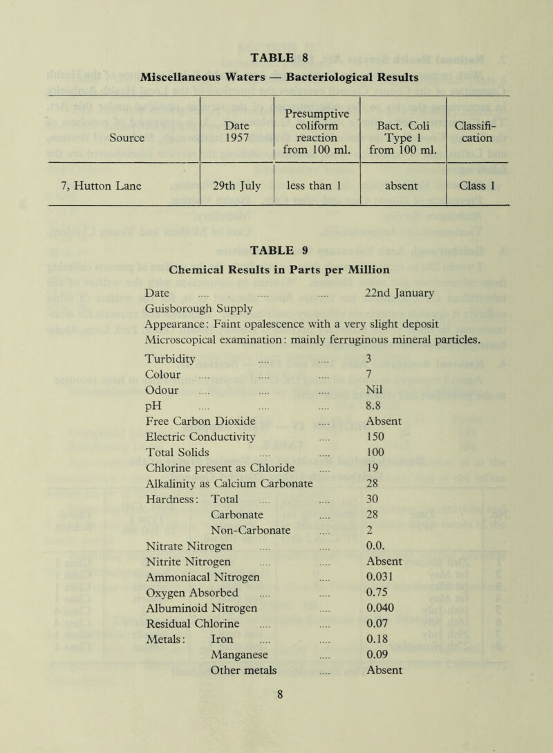 Miscellaneous Waters — Bacteriological Results Presumptive Date coliform Bact. Coli Classifi- Source 1957 reaction from 100 ml. Type 1 from 100 ml. cation 7, Hutton Lane 29th July less than 1 absent Class 1 TABLE 9 Chemical Results in Parts per Million Date 22nd January Guisborough Supply Appearance: Faint opalescence with a very slight deposit Microscopical examination: mainly ferruginous mineral particles. Turbidity 3 Colour 7 Odour Nil pH 8.8 Free Carbon Dioxide Absent Electric Conductivity 150 Total Solids 100 Chlorine present as Chloride 19 Alkalinity as Calcium Carbonate 28 Hardness: Total 30 Carbonate 28 Non-Carbonate 2 Nitrate Nitrogen 0.0. Nitrite Nitrogen Absent Ammoniacal Nitrogen 0.031 Oxygen Absorbed 0.75 Albuminoid Nitrogen 0.040 Residual Chlorine 0.07 Metals: Iron 0.18 Manganese 0.09 Other metals Absent 8