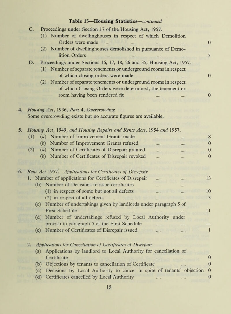 Table 15—Housing Statistics—continued C. Proceedings under Section 17 of the Housing Act, 1957. (1) Number of dwellinghouses in respect of which Demolition Orders were made .... .... .... .... 0 (2) Number of dwellinghouses demolished in pursuance of Demo- lition Orders .... .... .... .... 5 D. Proceedings under Sections 16, 17, 18, 26 and 35, Housing Act, 1957. (1) Number of separate tenements or underground rooms in respect of which closing orders were made .... .... 0 (2) Number of separate tenements or underground rooms in respect of which Closing Orders were determined, the tenement or room having been rendered fit .... .... 0 4. Housing Act, 1936, Part 4, Overcrowding Some overcrowding exists but no accurate figures are available. 5. Housing Act, 1949, and Housing Repairs and Rents Acts, 1954 and 1957. (1) (a) Number of Improvement Grants made .... .... 8 (b) Number of Improvement Grants refused .... .... 0 (2) (a) Number of Certificates of Disrepair granted .... .... 0 (b) Number of Certificates of Disrepair revoked .... .... 0 6. Rent Act 1957. Applications for Certificates of Disrepair 1. Number of applications for Certificates of Disrepair .... .... 13 (b) Number of Decisions to issue certificates (1) in respect of some but not all defects .... .... 10 (2) in respect of all defects .... .... .... 3 (c) Number of undertakings given by landlords under paragraph 5 of First Schedule .... .... .... .... 11 (d) Number of undertakings refused by Local Authority under proviso to paragraph 5 of the First Schedule .... .... — (e) Number of Certificates of Disrepair issued .... .... 1 2. Applications for Cancellation of Certificates of Disrepair (a) Applications by landlord to Local Authority for cancellation of Certificate .... .... .... .... 0 (b) Objections by tenants to cancellation of Certificate .... 0 (c) Decisions by Local Authority to cancel in spite of tenants’ objection 0 (d) Certificates cancelled by Local Authority .... .... 0