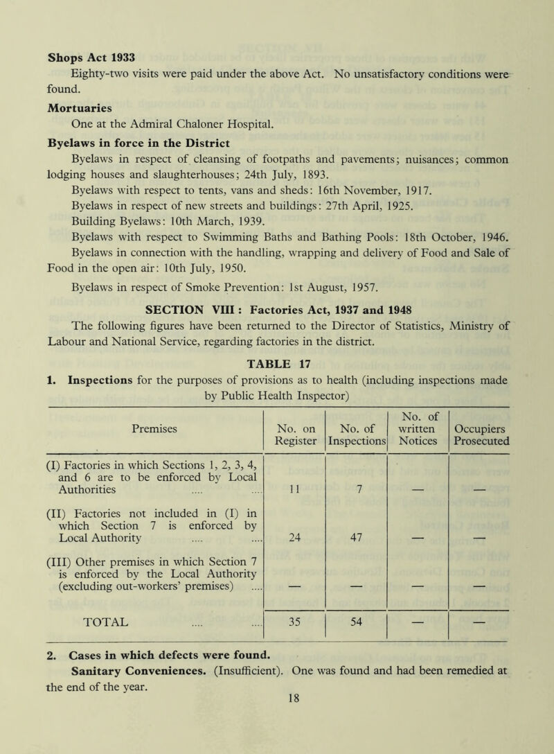 Shops Act 1933 Eighty-two visits were paid under the above Act. No unsatisfactory conditions were found. Mortuaries One at the Admiral Chaloner Hospital. Byelaws in force in the District Byelaws in respect of cleansing of footpaths and pavements; nuisances; common lodging houses and slaughterhouses; 24th July, 1893. Byelaws with respect to tents, vans and sheds: 16th November, 1917. Byelaws in respect of new streets and buildings: 27th April, 1925. Building Byelaws: 10th March, 1939. Byelaws with respect to Swimming Baths and Bathing Pools: 18th October, 1946. Byelaws in connection with the handling, wrapping and delivery of Food and Sale of Food in the open air: 10th July, 1950. Byelaws in respect of Smoke Prevention: 1st August, 1957. SECTION VIII : Factories Act, 1937 and 1948 The following figures have been returned to the Director of Statistics, Ministry of Labour and National Service, regarding factories in the district. TABLE 17 1. Inspections for the purposes of provisions as to health (including inspections made by Public Health Inspector) Premises No. on Register No. of Inspections No. of written Notices Occupiers Prosecuted (I) Factories in which Sections 1, 2, 3, 4, and 6 are to be enforced by Local Authorities 11 7 _ _ (II) Factories not included in (I) in which Section 7 is enforced by Local Authority 24 47 . (III) Other premises in which Section 7 is enforced by the Local Authority (excluding out-workers’ premises) — — — — TOTAL 35 54 — — 2. Cases in which defects were found. Sanitary Conveniences. (Insufficient). One was found and had been remedied at the end of the year.