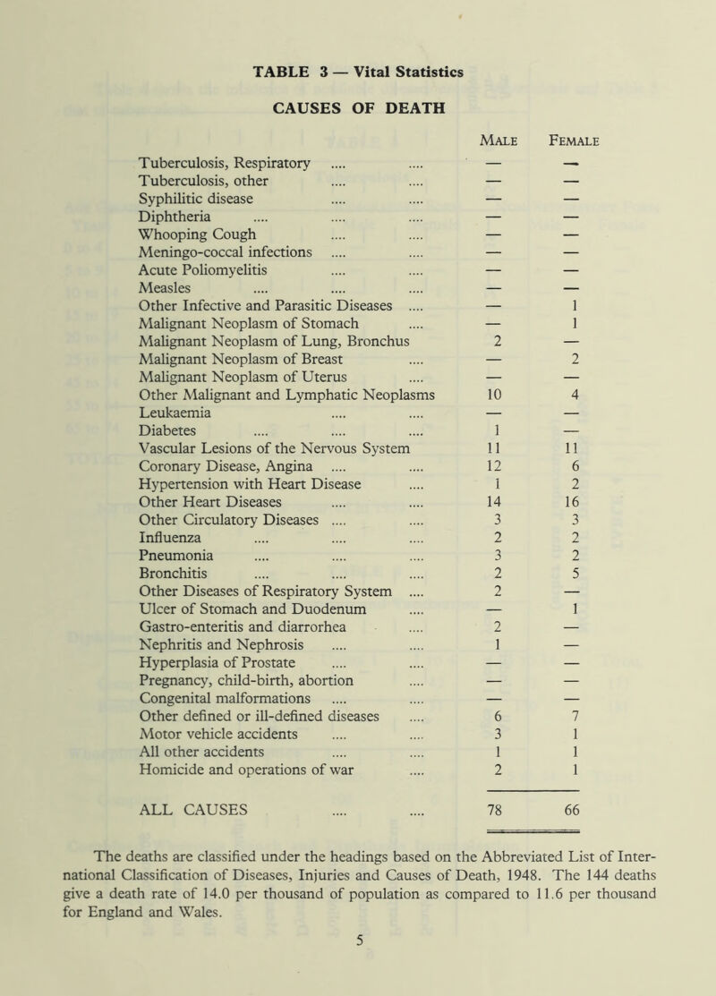 TABLE 3 — Vital Statistics CAUSES OF DEATH Tuberculosis, Respiratory Tuberculosis, other Syphilitic disease Diphtheria Whooping Cough Meningo-coccal infections Acute Poliomyelitis Measles Other Infective and Parasitic Diseases .... Malignant Neoplasm of Stomach Malignant Neoplasm of Lung, Bronchus Malignant Neoplasm of Breast Malignant Neoplasm of Uterus Other Malignant and Lymphatic Neoplasms Leukaemia Diabetes Vascular Lesions of the Nervous System Coronary Disease, Angina Hypertension with Heart Disease Other Heart Diseases Other Circulatory Diseases .... Influenza Pneumonia Bronchitis Other Diseases of Respiratory System .... Ulcer of Stomach and Duodenum Gastro-enteritis and diarrorhea Nephritis and Nephrosis Hyperplasia of Prostate Pregnancy, child-birth, abortion Congenital malformations Other defined or ill-defined diseases Motor vehicle accidents All other accidents Homicide and operations of war Male Female 2 10 1 11 12 1 14 3 2 3 2 2 2 1 6 3 1 2 1 1 2 4 11 6 2 16 3 2 2 5 1 7 1 1 1 ALL CAUSES 78 66 The deaths are classified under the headings based on the Abbreviated List of Inter- national Classification of Diseases, Injuries and Causes of Death, 1948. The 144 deaths give a death rate of 14.0 per thousand of population as compared to 11.6 per thousand for England and Wales.