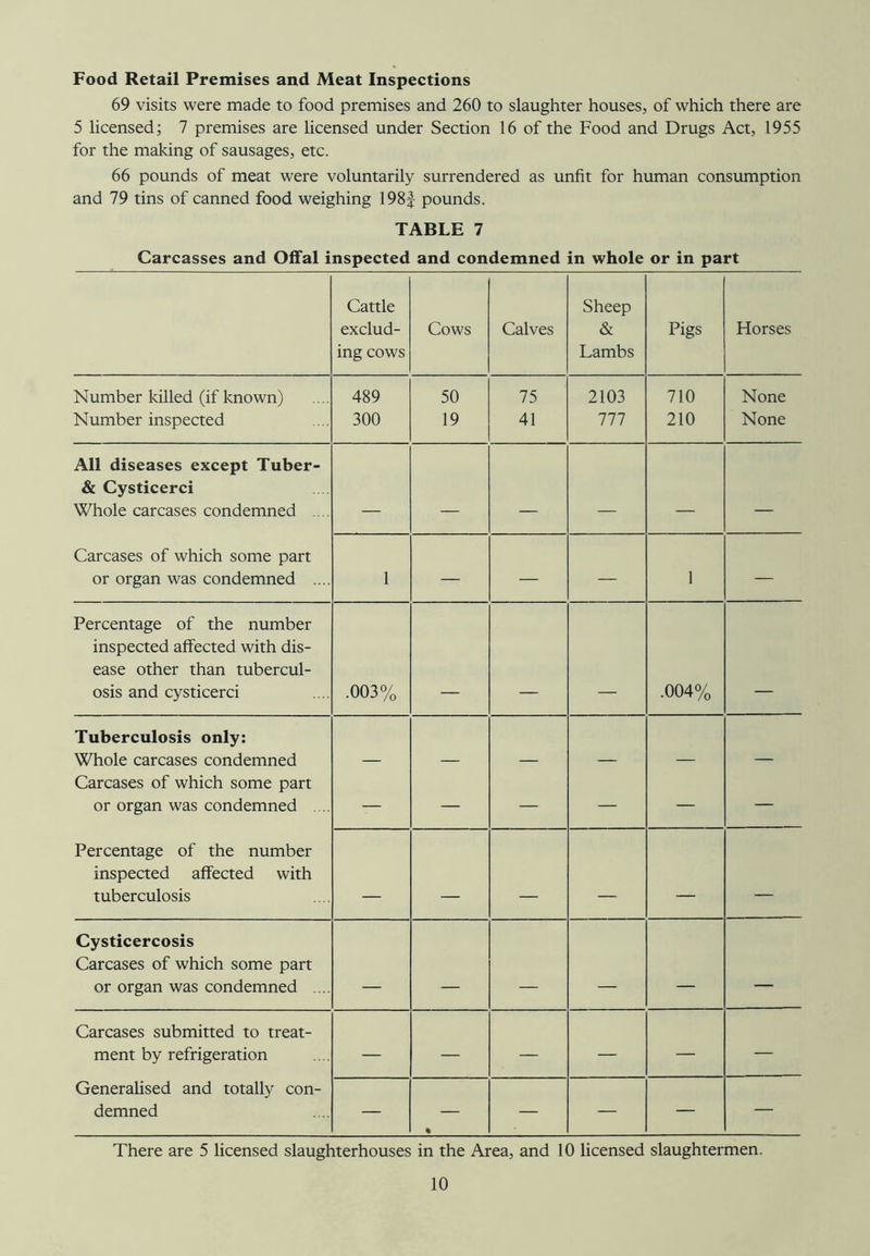 Food Retail Premises and Meat Inspections 69 visits were made to food premises and 260 to slaughter houses, of which there are 5 licensed; 7 premises are licensed under Section 16 of the Food and Drugs Act, 1955 for the making of sausages, etc. 66 pounds of meat were voluntarily surrendered as unfit for human consumption and 79 tins of canned food weighing 198J pounds. TABLE 7 Carcasses and Offal inspected and condemned in whole or in part Cattle exclud- ing cows Cows Calves Sheep & Lambs Pigs Horses Number killed (if known) 489 50 75 2103 710 None Number inspected 300 19 41 777 210 None All diseases except Tuber- & Cysticerci Whole carcases condemned .... Carcases of which some part or organ was condemned .... 1 — — 1 — Percentage of the number inspected affected with dis- ease other than tubercul- osis and cysticerci .003% •004% Tuberculosis only: Whole carcases condemned Carcases of which some part or organ was condemned .... — — — _ — — — Percentage of the number inspected affected with tuberculosis _ Cysticercosis Carcases of which some part or organ was condemned .... _ Carcases submitted to treat- ment by refrigeration — — — — — — Generalised and totally con- demned — « — — — There are 5 licensed slaughterhouses in the Area, and 10 licensed slaughtermen.