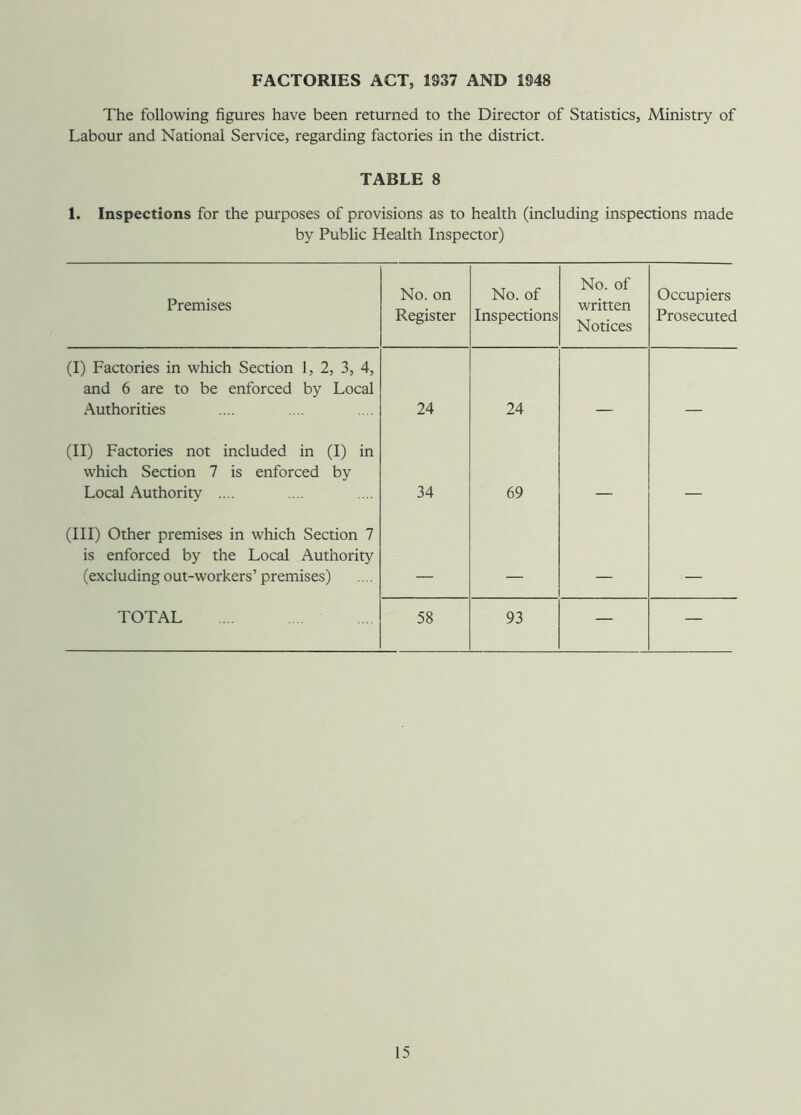 FACTORIES ACT, 1937 AND 1948 The following figures have been returned to the Director of Statistics, Ministry of Labour and National Service, regarding factories in the district. TABLE 8 1. Inspections for the purposes of provisions as to health (including inspections made by Public Health Inspector) Premises No. on Register No. of Inspections No. of written Notices Occupiers Prosecuted (I) Factories in which Section 1, 2, 3, 4, and 6 are to be enforced by Local Authorities 24 24 (II) Factories not included in (I) in which Section 7 is enforced by Local Authority .... 34 69 (Ill) Other premises in which Section 7 is enforced by the Local Authority (excluding out-workers ’ premises) TOTAL 58 93 — —