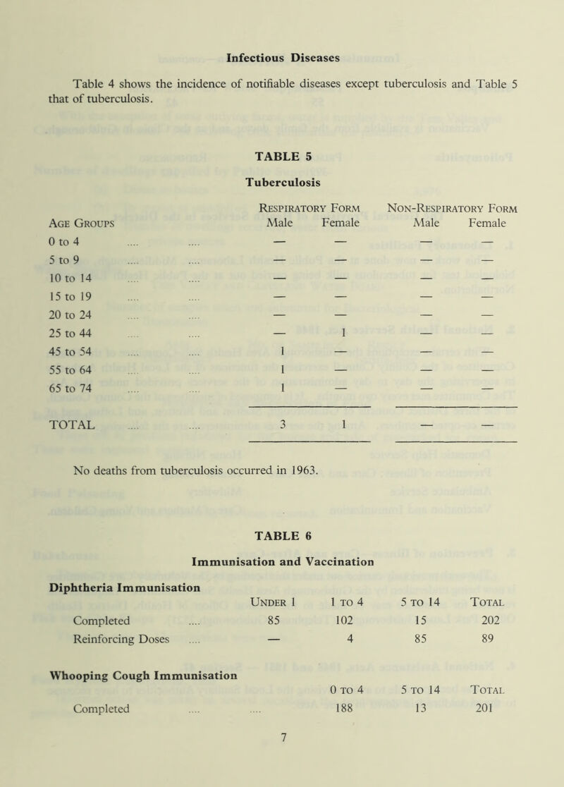 Infectious Diseases Table 4 shows the incidence of notifiable diseases except tuberculosis and Table 5 that of tuberculosis. Age Groups 0 to 4 5 to 9 10 to 14 15 to 19 20 to 24 25 to 44 45 to 54 55 to 64 65 to 74 TABLE 5 Tuberculosis Respiratory Form Non-Respiratory Form Male Female Male Female 1 1 — 1 — 1 — TOTAL 3 1 No deaths from tuberculosis occurred in 1963. TABLE 6 Immunisation and Vaccination Diphtheria Immunisation Under 1 1 TO 4 5 to 14 Total Completed 85 102 15 202 Reinforcing Doses — 4 85 89 Whooping Cough Immunisation Completed 0 to 4 188 5 to 14 13 Total 201