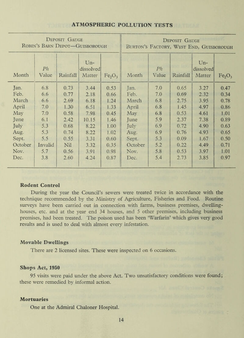 ATMOSPHERIC POLLUTION TESTS Deposit Gauge Robin’s Barn Depot—Guisborough Deposit Gauge Burton’s Factory, West End, Guisborough Month Ph Value Rainfall Un- dissolved Matter FeiOs Month Ph Value Rainfall Un- dissolved Matter Fe203 Jan. 6.8 0.73 3.44 0.53 Jan. 7.0 0.65 3.27 0.47 Feb. 6.6 0.77 2.18 0.66 Feb. 7.0 0.69 2.32 0.34 March 6.6 2.69 6.18 1.24 March 6.8 2.75 3.95 0.78 April 7.0 1.30 6.51 1.33 April 6.8 1.45 4.97 0.86 May 7.0 0.58 7.98 0.45 May 6.8 0.53 4.61 1.01 June 6.1 2.42 10.15 1.46 June 5.9 2.37 7.38 0.89 July 5.3 0.68 8.22 1.00 July 6.9 0.72 4.90 0.63 Aug. 5.3 0.74 8.22 1.02 Aug. 6.9 0.76 4.93 0.65 Sept. 5.5 0.55 3.31 0.60 Sept. 5.3 0.09 1.67 0.50 October Invalid Nil 3.32 0.35 October 5.2 0.22 4.49 0.71 Nov. 5.7 0.56 3.91 0.98 Nov. 5.8 0.53 3.97 1.01 Dec. 3.8 2.60 4.24 0.87 Dec. 5.4 2.73 3.85 0.97 Rodent Control During the year the Council’s sewers were treated twice in accordance with the technique recommended by the Ministry of Agriculture, Fisheries and Food. Routine surveys have been carried out in connection with farms, business premises, dwelling- houses, etc. and at the year end 34 houses, and 5 other premises, including business premises, had been treated. The poison used has been ‘Warfarin’ which gives very good results and is used to deal with almost every infestation. Movable Dwellings There are 2 licensed sites. These were inspected on 6 occasions. Shops Act, 1950 95 visits were paid under the above Act. Two unsatisfactory conditions were found; these were remedied by informal action. Mortuaries One at the Admiral Chaloner Hospital.