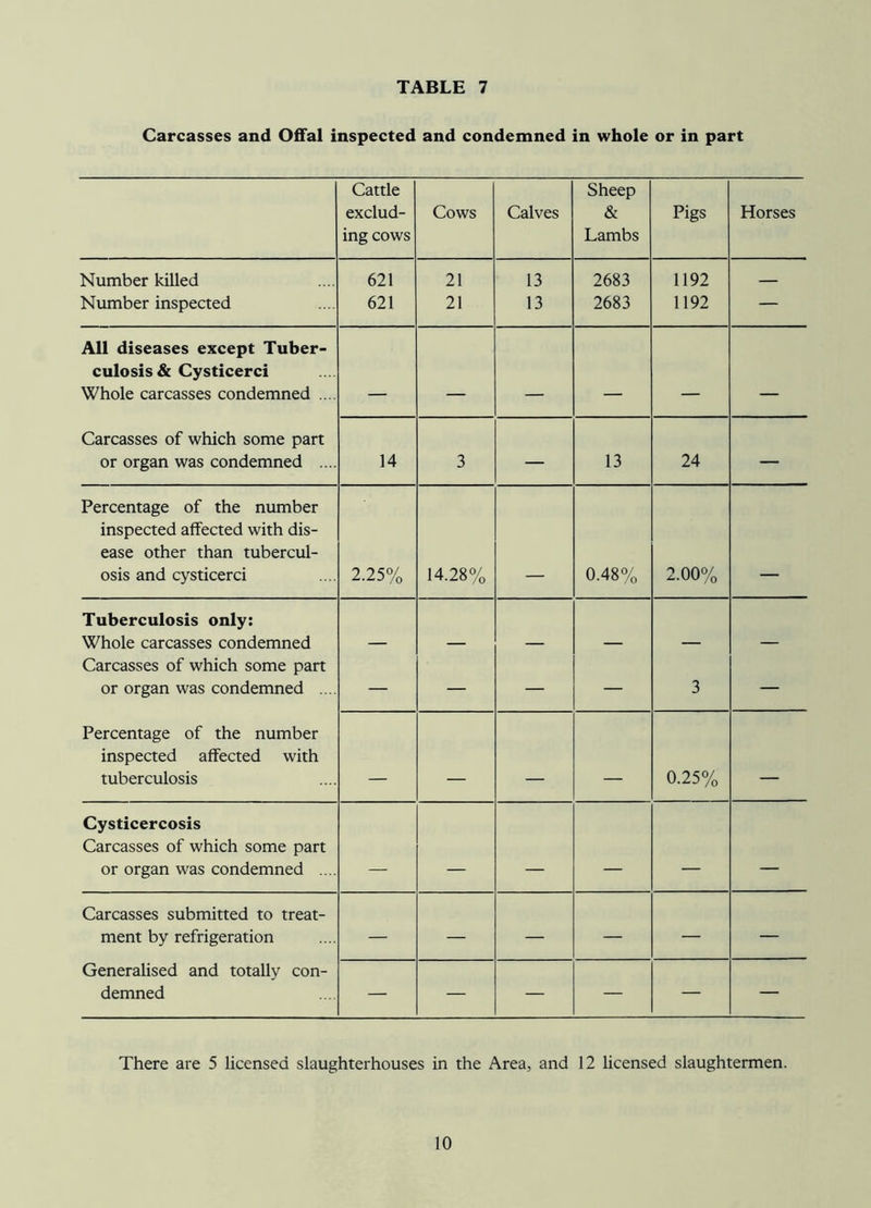 TABLE 7 Carcasses and Offal inspected and condemned in whole or in part Cattle exclud- ing cows Cows Calves Sheep & Lambs Pigs Horses Number killed 621 21 13 2683 1192 — Number inspected 621 21 13 2683 1192 — All diseases except Tuber- culosis & Cysticerci Whole carcasses condemned .... Carcasses of which some part or organ was condemned .... 14 3 — 13 24 — Percentage of the number inspected affected with dis- ease other than tubercul- osis and cysticerci 2.25% 14.28% 0.48% 2.00% Tuberculosis only: Whole carcasses condemned Carcasses of which some part or organ was condemned .... — — — — 3 — Percentage of the number inspected affected with tuberculosis _ _ 0.25% Cysticercosis Carcasses of which some part or organ was condemned .... _ Carcasses submitted to treat- ment by refrigeration — — — — — — Generalised and totally con- demned — — — — '* — — There are 5 licensed slaughterhouses in the Area, and 12 licensed slaughtermen.