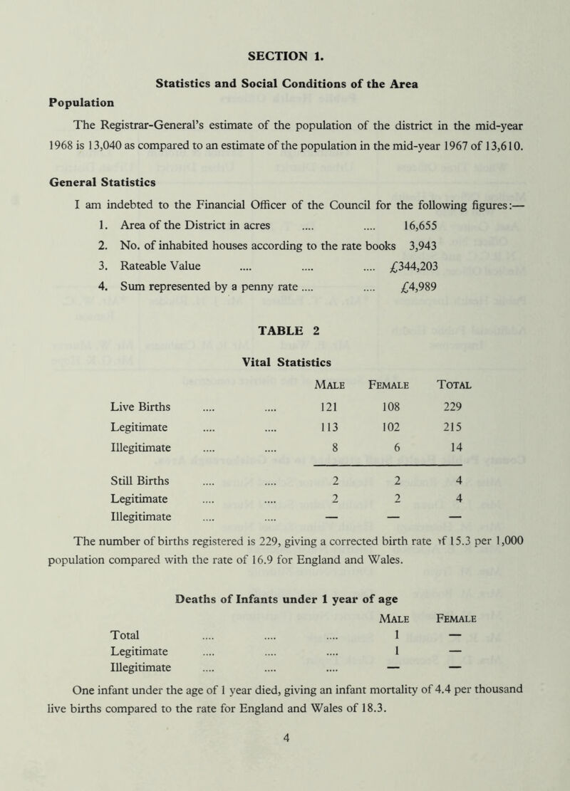 Statistics and Social Conditions of the Area Population The Registrar-General’s estimate of the population of the district in the mid-year 1968 is 13,040 as compared to an estimate of the population in the mid-year 1967 of 13,610. General Statistics I am indebted to the Financial Officer of the Council for the following figures:— 1. Area of the District in acres .... .... 16,655 2. No. of inhabited houses according to the rate books 3,943 3. Rateable Value .... .... .... £344,203 4. Sum represented by a penny rate .... .... £4,989 TABLE 2 Vital Statistics Male Female Total Live Births 121 108 229 Legitimate 113 102 215 Illegitimate 8 6 14 Still Births 2 2 4 Legitimate 2 2 4 Illegitimate — — — The number of births registered is 229, giving a corrected birth rate tf 15.3 per 1,000 population compared with the rate of 16.9 for England and Wales. Deaths of Infants under 1 year of age Male Female Total .... .... .... 1 — Legitimate .... .... .... 1 — Illegitimate .... .... .... — — One infant under the age of 1 year died, giving an infant mortality of 4.4 per thousand live births compared to the rate for England and Wales of 18.3.
