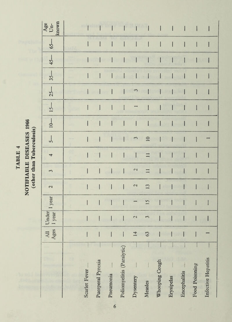 NOTIFIABLE DISEASES 1966 (other than Tuberculosis) Age Un- known 1 1 1 1 1 1 1 1 1 1 1 1 UP VO 1 1 1 1 1 1 1 1 1 1 1 1 •VP 1 1 1 1 1 1 1 1 1 1 1 1 UP CO 1 1 1 1 1 1 1 1 1 1 1 1 up <N 1 1 1 1 ” 1 1 1 1 1 1 j. 1 1 1 1  1 1 1 1 1 1 i 1 1 ! I 1 1 1 1 1 ! 1 1 up 3 10 1 11111 = 11111 c*p 1 1 1 1  = 1 1 1 1 1 <N 2 13 1 year 1 1 1 1 - 2 1 1 1 1 1 Under 1 year 1 1 1 1  00 1 1 1 1 1 All Ages 14 63 1 a Ph V > >> Pi .2 CO V Ph •a G g o >> 4-* <L> G JJ ctf a Oh <0 <L> G o G4 CJ 3 G O GO Pi Pi Pi v a <u CO >> p •G bD 3 o U bD .3 a o o -G (D ‘co r? w rt x: a <u o G w bD G C O oo '3 a TS O O Pi cs a (L) E <u _> o £ G