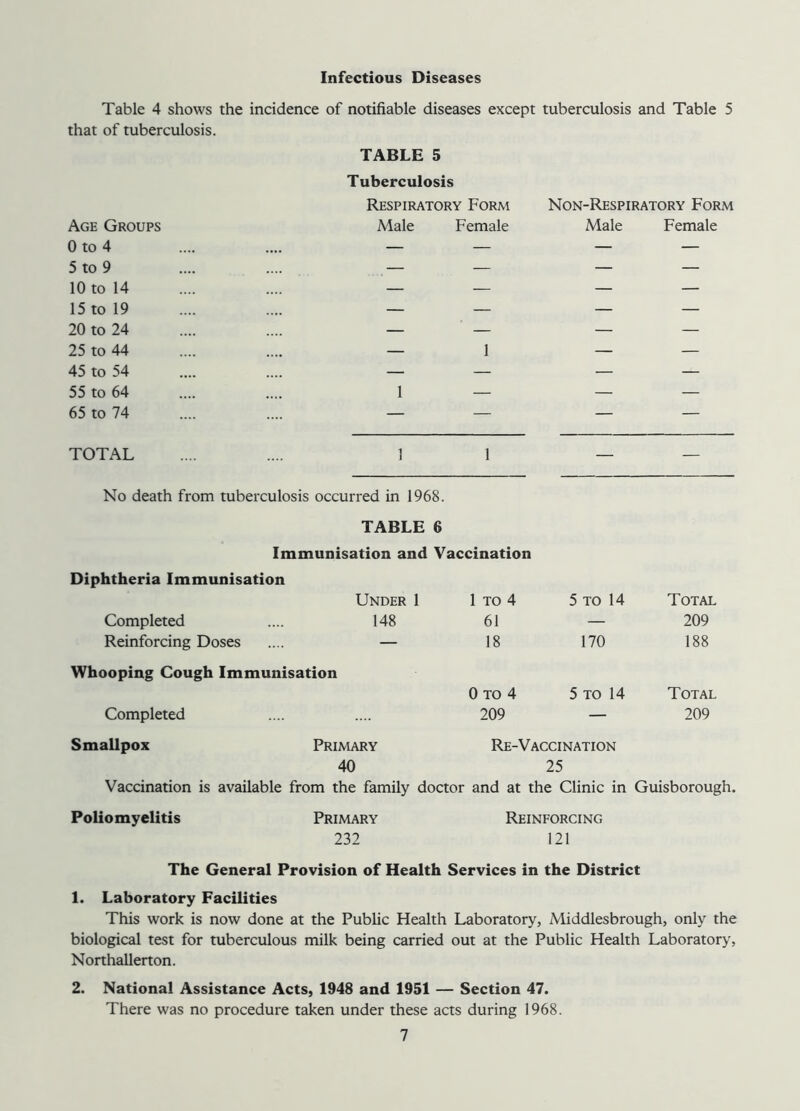 Infectious Diseases Table 4 shows the incidence of notifiable diseases except tuberculosis and Table 5 that of tuberculosis. TABLE 5 Tuberculosis Respiratory Form Non-Respiratory Form Age Groups Male Female Male Female 0 to 4 .... — — — — 5 to 9 — — — — 10 to 14 — — — — 15 to 19 — — — — 20 to 24 — — — — 25 to 44 .... — 1 — — 45 to 54 — — — — 55 to 64 1 — — — 65 to 74 — — — — TOTAL 1 1 No death from tuberculosis occurred in 1968. TABLE 6 Immunisation and Vaccination Diphtheria Immunisation Under 1 1 TO 4 5 to 14 Total Completed 148 61 — 209 Reinforcing Doses — 18 170 188 Whooping Cough Immunisation 0 to 4 5 to 14 Total Completed 209 — 209 Smallpox Primary Re-Vaccination 40 25 Vaccination is available from the family doctor and at the Clinic in Guisborough. Poliomyelitis Primary Reinforcing 232 121 The General Provision of Health Services in the District 1. Laboratory Facilities This work is now done at the Public Health Laboratory, Middlesbrough, only the biological test for tuberculous milk being carried out at the Public Health Laboratory, Northallerton. 2. National Assistance Acts, 1948 and 1951 — Section 47. There was no procedure taken under these acts during 1968.