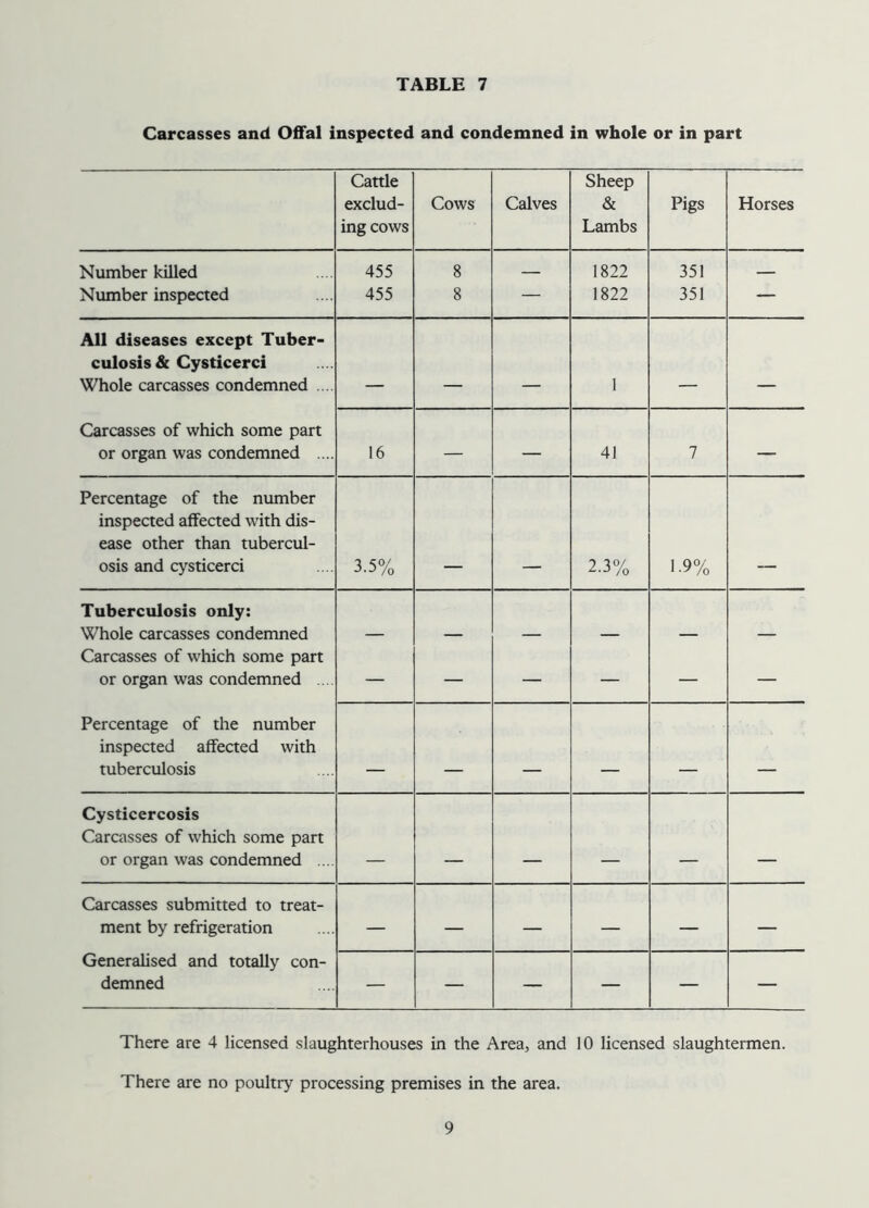 Carcasses and Offal inspected and condemned in whole or in part Cattle exclud- ing cows Cows Calves Sheep & Lambs Pigs Horses Number killed 455 8 — 1822 351 — Number inspected 455 8 — 1822 351 — All diseases except Tuber- culosis & Cysticerci Whole carcasses condemned 1 Carcasses of which some part or organ was condemned .... 16 — — 41 7 — Percentage of the number inspected affected with dis- ease other than tubercul- osis and cysticerci 3.5% 2.3% 1-9% Tuberculosis only: Whole carcasses condemned Carcasses of which some part or organ was condemned — — — — — — Percentage of the number inspected affected with tuberculosis . Cysticercosis Carcasses of which some part or organ was condemned .... __ Carcasses submitted to treat- ment by refrigeration — — — — — — Generalised and totally con- demned — — — — — — There are 4 licensed slaughterhouses in the Area, and 10 licensed slaughtermen. There are no poultry processing premises in the area.