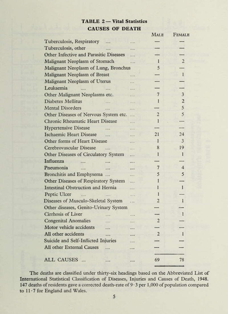 TABLE 2 — Vital Statistics CAUSES OF DEATH Tuberculosis, Respiratory Male Female Tuberculosis, other — — Other Infective and Parasitic Diseases — — Malignant Neoplasm of Stomach 1 2 Malignant Neoplasm of Lung, Bronchus 5 — Malignant Neoplasm of Breast — 1 Malignant Neoplasm of Uterus — — Leukaemia — — Other Malignant Neoplasms etc. 7 3 Diabetes Mellitus 1 2 Mental Disorders — 5 Other Diseases of Nervous System etc 2 5 Chronic Rheumatic Heart Disease 1 — Hypertensive Disease — — Ischaemic Heart Disease 21 24 Other forms of Heart Disease 1 3 Cerebrovascular Disease 8 19 Other Diseases of Circulatory System 1 1 Influenza — — Pneumonia 7 4 Bronchitis and Emphysema .... 5 5 Other Diseases of Respiratory System .... 1 — Intestinal Obstruction and Hernia 1 1 Peptic Ulcer 1 — Diseases of Musculo-Skeletal System 2 1 Other diseases, Genito-Urinary System — — Cirrhosis of Liver — 1 Congenital Anomalies 2 — Motor vehicle accidents — — All other accidents 2 1 Suicide and Self-Inflicted Injuries — — All other External Causes — — ALL CAUSES ... 69 78 The deaths are classified under thirty-six headings based on the Abbreviated List of International Statistical Classification of Diseases, Injuries and Causes of Death, 1948. 147 deaths of residents gave a corrected death-rate of 9 ■ 3 per 1,000 of population compared to 11-7 for England and Wales.