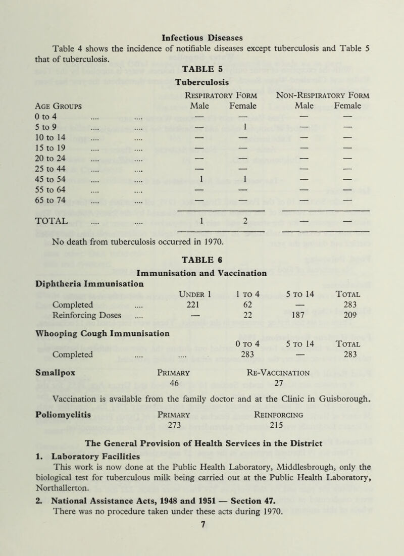 Infectious Diseases Table 4 shows the incidence of notifiable diseases except tuberculosis and Table 5 that of tuberculosis. TABLE 5 Tuberculosis Respiratory Form Non-Respiratory Form Age Groups Male Female Male Female 0 to 4 — — — — 5 to 9 — 1 — — 10 to 14 — — — — 15 to 19 — — — — 20 to 24 — — — — 25 to 44 — — — — 45 to 54 1 1 — — 55 to 64 — — — — 65 to 74 — — — — TOTAL 1 2 No death from tuberculosis occurred in 1970. TABLE 6 Immunisation and Vaccination Diphtheria Immunisation Under 1 1 TO 4 5 TO 14 Total Completed 221 62 — 283 Reinforcing Doses — 22 187 209 Whooping Cough Immunisation 0 TO 4 5 TO 14 Total Completed 283 — 283 Smallpox Primary Re-Vaccination 46 27 Vaccination is available from the family doctor and at the Clinic in Guisborough. Poliomyelitis Primary Reinforcing 273 215 The General Provision of Health Services in the District 1. Laboratory Facilities This work is now done at the Public Health Laboratory, Middlesbrough, only the biological test for tuberculous milk being carried out at the Public Health Laboratory, Northallerton. 2. National Assistance Acts, 1948 and 1951 — Section 47. There was no procedure taken under these acts during 1970.