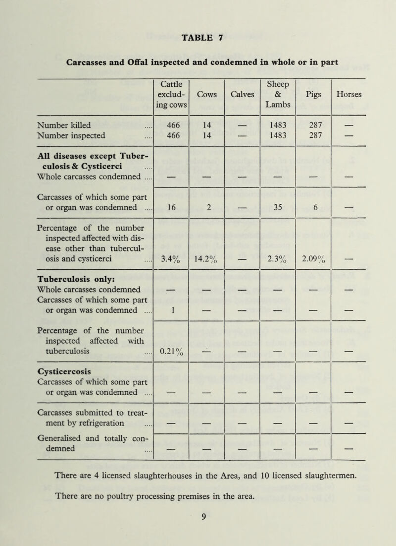Carcasses and 0£fal inspected and condemned in whole or in part Cattle exclud- ing cows Cows Calves Sheep & Lambs Pigs Horses Number killed 466 14 — 1483 287 — Number inspected 466 14 — 1483 287 — All diseases except Tuber- culosis & Cysticerci Whole carcasses condemned .... __ .. Carcasses of which some part or organ was condemned .... 16 2 — 35 6 — Percentage of the number inspected affected with dis- ease other than tubercul- osis and cysticerci 3.4% 14.2% 2.3% 2.09% Tuberculosis only; Whole carcasses condemned Carcasses of which some part or organ was condemned .... 1 — — — — — Percentage of the number inspected affected with tuberculosis 0.21% ' - - Cysticercosis Carcasses of which some part or organ was condemned .... _ _ _ Carcasses submitted to treat- ment by refrigeration — — — — — — Generalised and totally con- demned — — — — — — There are 4 licensed slaughterhouses in the Area, and 10 licensed slaughtermen. There are no poultry processing premises in the area.