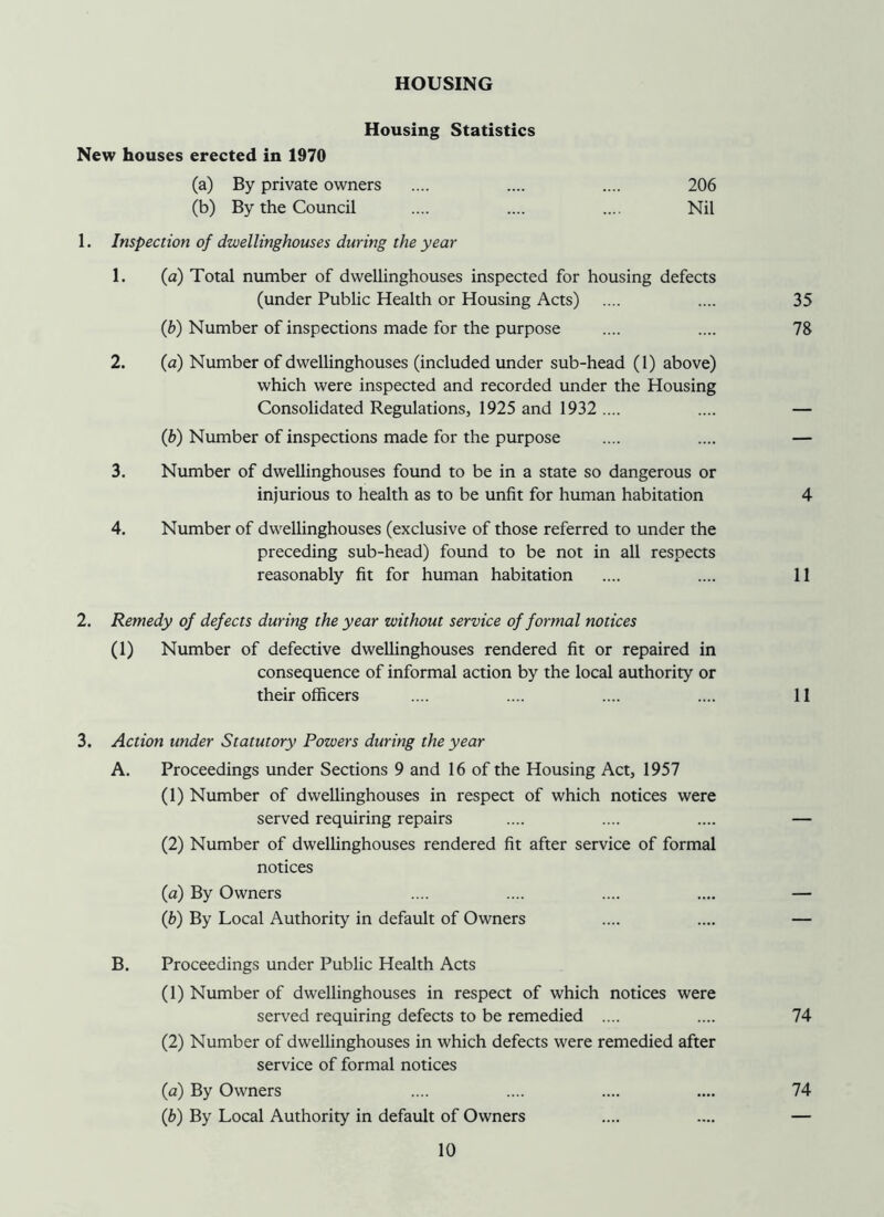 HOUSING Housing Statistics New houses erected in 1970 (a) By private owners .... .... .... 206 (b) By the Council .... .... .... Nil 1. Inspection of dzvellinghouses during the year 1. (a) Total number of dwellinghouses inspected for housing defects (under Public Health or Housing Acts) .... .... 35 {b) Number of inspections made for the purpose .... .... 78 2. (a) Number of dwellinghouses (included under sub-head (1) above) which were inspected and recorded under the Housing Consolidated Regulations, 1925 and 1932 .... .... — (b) Number of inspections made for the purpose .... .... — 3. Number of dwellinghouses found to be in a state so dangerous or injurious to health as to be unfit for human habitation 4 4. Number of dwellinghouses (exclusive of those referred to under the preceding sub-head) found to be not in all respects reasonably fit for human habitation .... .... 11 2. Remedy of defects during the year without service of formal notices (1) Number of defective dwellinghouses rendered fit or repaired in consequence of informal action by the local authority or their officers .... .... .... .... 11 3. Action under Statutory Powers during the year A. Proceedings under Sections 9 and 16 of the Housing Act, 1957 (1) Number of dwellinghouses in respect of which notices were served requiring repairs .... .... .... — (2) Number of dwellinghouses rendered fit after service of formal notices (a) By Owners .... .... .... .... — (b) By Local Authority in default of Owners .... .... — B. Proceedings under Public Health Acts (1) Number of dwellinghouses in respect of which notices were served requiring defects to be remedied .... .... 74 (2) Number of dwellinghouses in which defects were remedied after service of formal notices {a) By Owners .... .... .... .... 74 {b) By Local Authority in default of Owners .... .... —