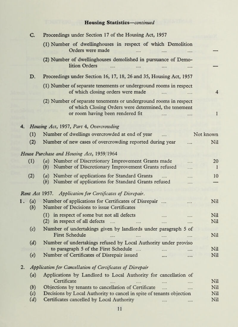 Housing Statistics—continued C, Proceedings under Section 17 of the Housing Act, 1957 (1) Number of dwellinghouses in respect of which Demolition Orders were made .... .... .... — (2) Number of dwellinghouses demolished in pursuance of Demo- lition Orders .... .... .... .... — D. Proceedings under Section 16, 17, 18, 26 and 35, Housing Act, 1957 (1) Number of separate tenements or underground rooms in respect of which closing orders were made .... .... 4 (2) Number of separate tenements or underground rooms in respect of which Closing Orders were determined, the tenement or room having been rendered fit .... .... 1 4. Housing Act, 1957, Part 4, Overcrowding (1) Number of dwellings overcrowded at end of year .... Not known (2) Number of new cases of overcrowding reported during year .... Nil House Purchase and Housing Act, 1959/1964 (1) (a) Number of Discretionary Improvement Grants made .... 20 (6) Number of Discretionary Improvement Grants refused .... 1 (2) (a) Number of applications for Standard Grants .... .... 10 (fe) Number of applications for Standard Grants refused .... — Rent Act 1957. Application for Certificates of Disrepair. 1. {a) Number of applications for Certificates of Disrepair .... .... Nil {b) Number of Decisions to issue Certificates (1) in respect of some but not all defects .... .... Nil (2) in respect of all defects .... .... .... .... Nil (c) Number of undertakings given by landlords under paragraph 5 of First Schedule .... .... .... .... Nil (d) Number of undertakings refused by Local Authority under proviso to paragraph 5 of the First Schedule .... .... .... Nil (e) Number of Certificates of Disrepair issued .... .... Nil 2. Application for Cancellation of Certificates of Disrepair (a) Applications by Landlord to Local Authority for cancellation of Certificate .... .... .... .... Nil (b) Objections by tenants to cancellation of Certificate .... .... Nil (c) Decisions by Local Authority to cancel in spite of tenants objection Nil (d) Certificates cancelled by Local Authority .... .... Nil
