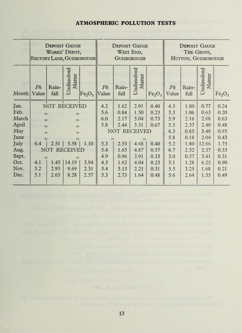 ATMOSPHERIC POLLUTION TESTS Deposit Gauge Works’ Depot, Rectory Lane, Guisborough Deposit Gauge West End, Guisborough Deposit Gauge The Grove, Hutton, Guisborough •a •a 73 <D <l> 7? o GO CO CO 7? <D CO 4-J 7? <u C/3 tj Ph Rain- Ph Rain- Ph Rain- Alonth Value fall D Fe203 Value fall p Fe203 Value fall P Fe203 Jan. 1 OT RECEIV] 2D 4.2 1.62 2.91 0.40 4.3 1.80 0.77 0.24 Feb. 5 > 5.6 0.84 1.50 0.23 5.3 1.06 0.63 0.20 March 5 6.0 2.17 5.04 0.73 5.9 2.16 2.68 0.63 April 5 > 55 5.8 2.44 3.51 0.67 5.5 2.37 2.40 0.48 May 5 > 55 NOT RECEIVED 6.3 0.85 5.48 0.95 June 5 ) 55 5 55 5.8 0.18 2.04 0.43 July 6.4 2.51 5.58 1.10 5.3 2.53 4.68 0.40 5.2 1.80 12.66 1.75 Aug. NOT RECEIVED 5.4 1.65 4.87 0.57 6.7 2.32 2.37 0.33 Sept. 5 55 4.9 0.96 3.91 0.33 5.0 0.57 3.41 0.31 Oct. 4.1 1.45 14.19 3.94 4.5 1.62 4.04 0.23 5.1 1.28 6.25 0.90 Nov. 5.2 2.95 9.69 2.31 5.4 3.13 2.21 0.31 5.5 3.25 1.68 0.21 Dec. 5.1 2.65 8.28 2.57 5.3 2.73 1.64 0.48 5.6 2.64 1.55 0.49