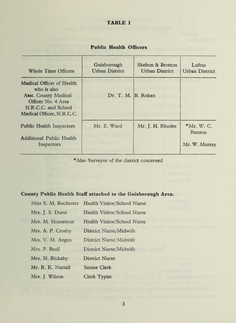 Public Health Officers Whole Time Officers Guisborough Urban District Skelton & Brotton Urban District Loftus Urban District Medical Officer of Health who is also Asst. County Medical Officer No. 4 Area N.R.C.C. and School Medical Officer, N.R.C.C. Dr. T. M. B. Rohan Public Health Inspectors Additional Public Health Inspectors Mr. E. Ward Mr. J. H. Rhodes *Mr. W. C. Ranson Mr. W. Murray *Also Surveyor of the district concerned County Public Health Staff attached to the Guisborough Area. Miss S. M. Rochester Health Visitor/School Nurse Mrs. J. S. Dunn Mrs. M. Houseman Mrs. A. P. Crosby Mrs. V. M. Angus Mrs. P. Beall Mrs. N. Rickaby Mr. R. K. Nuttall Mrs. J. Wilson Health Visitor/School Nurse Health Visitor/School Nurse District Nurse/Midwife District Nurse/Midwife District Nurse/Midwife District Nurse Senior Clerk Clerk Typist