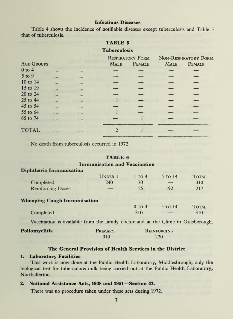 Infectious Diseases Table 4 shows the incidence of notifiable diseases except tuberculosis and Table 5 that of tuberculosis. TABLE 5 Tuberculosis Respiratory Form Non-Respiratory Form Age Groups Male Female Male Female 0 to 4 — — — — 5 to 9 — — — — 10 to 14 — — — — 15 to 19 — — — — 20 to 24 — — — — 25 to 44 1 — — — 45 to 54 — — — — 55 to 64 1 — — — 65 to 74 — 1 — — TOTAL 2 1 No death from tuberculosis occurred in 1972 TABLE 6 Immunisation and Vaccination Diphtheria Immunisation Under 1 1 TO 4 5 to 14 Total Completed .... 240 70 — 310 Reinforcing Doses .... — 25 192 217 Whooping Cough Immunisation 0 to 4 5 to 14 Total Completed 310 — 310 Vaccination is available from the family doctor and at the Clinic in Guisborough. Poliomyelitis Primary Reinforcing 310 220 The General Provision of Health Services in the District 1. Laboratory Facilities This work is now done at the Public Health Laboratory, Middlesbrough, only the biological test for tuberculous milk being carried out at the Public Health Laboratory, Northallerton. 2. National Assistance Acts, 1948 and 1951—Section 47. There was no procedure taken under these acts during 1972.