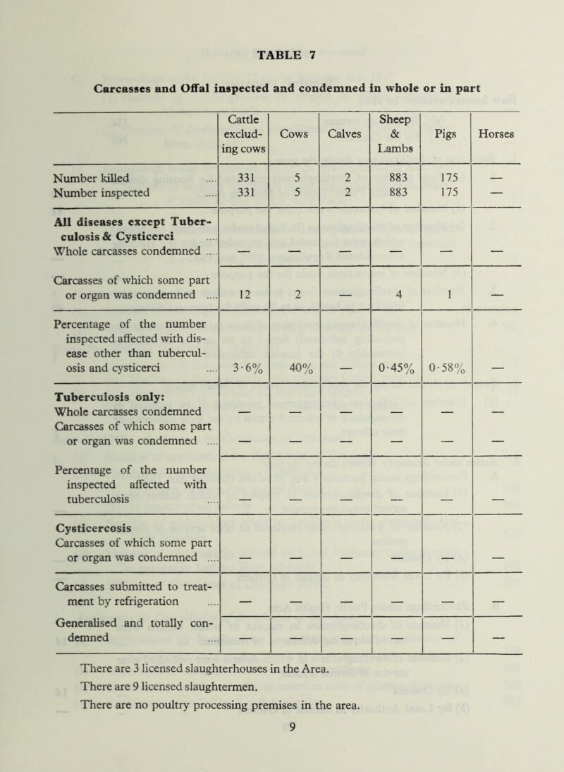 Carcasses and Offal inspected and condemned in whole or in part Cattle exclud- ing cows Cows Calves Sheep & Lambs Pigs Horses Number killed 331 5 2 883 175 — Number inspected 331 5 2 883 175 — All diseases except Tuber- culosis & Cysticerci Whole carcasses condemned .... - Carcasses of which some part or organ was condemned .... 12 2 — 4 1 — Percentage of the number inspected affected with dis- ease other than tubercul- osis and cysticerci 3'6% 40% 0-45% 0-58% Tuberculosis only: Whole carcasses condemned Carcasses of which some part or organ was condemned .... — — — — — — Percentage of the number inspected affected with tuberculosis _ _ _ _ _ Cysticercosis Carcasses of which some part or organ was condemned .... , . Carcasses submitted to treat- ment by refrigeration — — — — — — Generalised and totally con- demned — — — — — — There are 3 licensed slaughterhouses in the Area. There are 9 licensed slaughtermen. There are no poultry processing premises in the area.