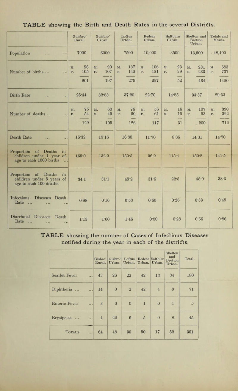 TABLE showing the Birth and Death Rates in the several Distri<5ts. Guisbro’ Rural. Guisbro’ Urban. Loftus Urban. | Redcar Urban. Saltburn Urban. Skelton and Brotton Urban. Totals and Means. Population 7900 6000 7500 10,000 3500 13,500 48,400 Number of births ... m. 96 f. 105 m. 90 F. 107 m. 137 f. 142 m. 106 F. 121 m. 23 F. 29 m. 231 f. 233 m. 683 f. 737 201 197 279 227 52 464 1420 Birth Rate 25-44 32-83 37-20 22-70 14-85 34-37 29-33 Number of deaths... m. 75 f. 54 m. 60 f. 49 m. 76 f. 50 m. 56 F. 61 M. 16 F. 15 m. 107 F. 93 m. 390 f. 322 129 109 126 117 31 200 712 Death Rate 16-32 18-16 16-80 11-70 8-85 14-81 14-70 Proportion of Deaths in children under 1 year of age to each 1000 births ... 1690 132-9 150-5 96-9 115-4 150-8 141-5 Proportion of Deaths in children under 5 years of age to each 100 deaths. 34-1 31-1 49-2 31-6 22-5 45-0 38-3 Infectious Diseases Death Rate ... 0-88 0-16 0-53 0-60 0-28 0-33 0-49 Diarrhceal Diseases Death Rate ... 1-13 1-00 1-46 0-80 0-28 0-66 0-86 TABLE showing the number of Cases of Infectious Diseases notified during the year in each of the districts. Gisbro’ Rural. Gisbro’ Urban. Loftus Urban. Redcar Urban. Saltb’rn Urban. Skelton and Brotton Urban. Total. Scarlet Fever 43 26 22 42 13 34 180 Diphtheria ... 14 0 2 42 4 9 71 Enteric Fever 3 0 0 1 0 1 5 Erysipelas ... 4 22 6 5 0 8 45