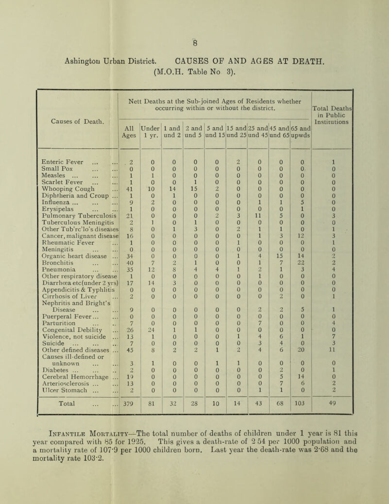 Ashingtou Urban District. CAUSES OF AND AGES AT DEATH. (M.O.H. Table No 3). Nett Deaths at the Sub-joined Ages of Residents whether occurring within or without the district. Total Deaths in Public Causes of Death. All Ages Under 1 yr. 1 and und 2 2 and und 5 5 and und 15 15 and und 25 25 and und 45 45 and und 65 65 and upwds Institutions Enteric Fever 2 0 0 0 0 2 0 0 0 Small Pox 0 0 0 0 0 0 0 0 0 0 Measles 1 1 0 0 0 0 0 0 0 0 Scarlet Fever 1 0 0 1 0 0 0 0 0 0 Whooping Cough 41 10 14 15 2 0 0 0 0 0 Diphtheria and Croup ... 1 0 1 0 0 0 0 0 0 0 Influenza 9 2 0 0 0 0 1 1 5 0 Erysipelas 1 0 0 0 0 0 0 0 1 0 Pulmonary Tuberculosis 21 0 0 0 2 3 11 5 0 3 Tuberculous Meningitis 2 1 0 1 0 0 0 0 0 0 Other Tub’rc’lo’s diseases 8 0 1 3 0 2 1 1 0 1 Cancer, malignant disease 16 0 0 0 0 0 1 3 12 3 Rheumatic Fever 1 0 0 0 0 1 0 0 0 1 Meningitis 0 0 0 0 0 0 0 0 0 0 Organic heart disease ... 34 0 0 0 0 1 4 15 14 2 Bronchitis 40 7 2 1 0 0 1 7 22 2 Pneumonia 35 12 8 4 4 1 2 1 3 4 Other respiratory disease 1 0 0 0 0 0 1 0 0 0 Diarrhoea etc(under 2 yrs) 17 14 3 0 0 0 0 0 0 0 Appendicitis & Typhlitis 0 0 0 0 0 0 0 0 0 0 Cirrhosis of Liver Nephritis and Bright's i ^ 0 0 0 0 0 0 2 0 1 Disease 9 0 0 0 0 0 2 2 5 1 Puerperal Fever... 0 0 0 0 0 1 ° 0 0 0 0 Parturition 7 0 0 0 0 0 7 0 0 4 Congenital Debility 26 24 1 1 0 0 0 0 0 0 Violence, not suicide ... ! 13 1 0 0 0 1 4 6 1 7 Suicide 7 0 0 0 0 0 3 4 0 Other defined diseases ... Causes ill-defined or 45 1 8 2 1 2 1 2 4 6 20 11 unknown 3 1 1 0 0 1 1 0 0 0 0 Diabetes ... i 2 0 ! 0 0 0 0 0 2 0 1 Cerebral Hemorrhage ... 19 0 1 ° 0 0 0 0 5 14 0 Arteriosclerosis ... 1 13 0 0 0 0 0 0 7 6 2 Ulcer Stomach ... 2 0 0 0 0 0 1 1 0 2 Total ! 379 81 1 28 10 14 43 68 103 49 Infantile Mortality—Tbe total number of deaths of children under 1 year is 81 this year compared with 85 for 1925. This gives a death-rate of 2 54 per 1000 population and a mortality rate of 107'9 per 1000 children born. Last year the death-rate was 2-68 and the mortality rate 103‘2.