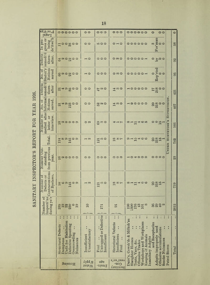 SANITARY INSPECTOR’S REPORT FOR YEAR 1926. sa.p.oo.a pgeri o o o o o o o o o o o o o o oooooo o oo O 1 1 i Defects , remedi’di there- after. ^COCJOO 1-H O o o o O CN O oooooo o >,o o rC Wo. of Statnt’y Notices Cg<MOgSOO 'H o o o o O CO O 0 0 0 0 0 1 0 Kep’rted 0 0 Detects remedi’d there- after o o t- CM O rH CO O .-1 O O O O O 00 o o fM 421 if o o gcNO 14 3 0 ^coooo 0^00 1 467 Number re- medied after letter or interview. ^ CM O O O Cl O <N gcco t-l t- & OQ OOlCrH-^ 166 1 00 OS o o rH CM ® XJ t' Oi-io^oo K 742 Number Uut- standing from previous year. CD cq O O O O o o o o o o o o g D -1 oo o o oooo Number of Defects or Contraventions of Byelaws. .-H oq 00 00 t- 719 Nnmber of Inspecti’ns during ye’r |2g5|-2 O s 190 1.390 176 43 101 8 36 29 40 2 1 structural Defects .. Dampness Unfit for Habitation .. Defective Spouting Overcrowding .. .. Nuisances Insufficient Unsatisfactory Foul Untrapped or Defective Insufficient structural Defects ..1 Insufficient! .. ..I Foul i till ftiiBl, iilfi till Total SaisnoH Xldd.s eSB -iimaa s,ou,iuaA -u6o .Dttqtuus